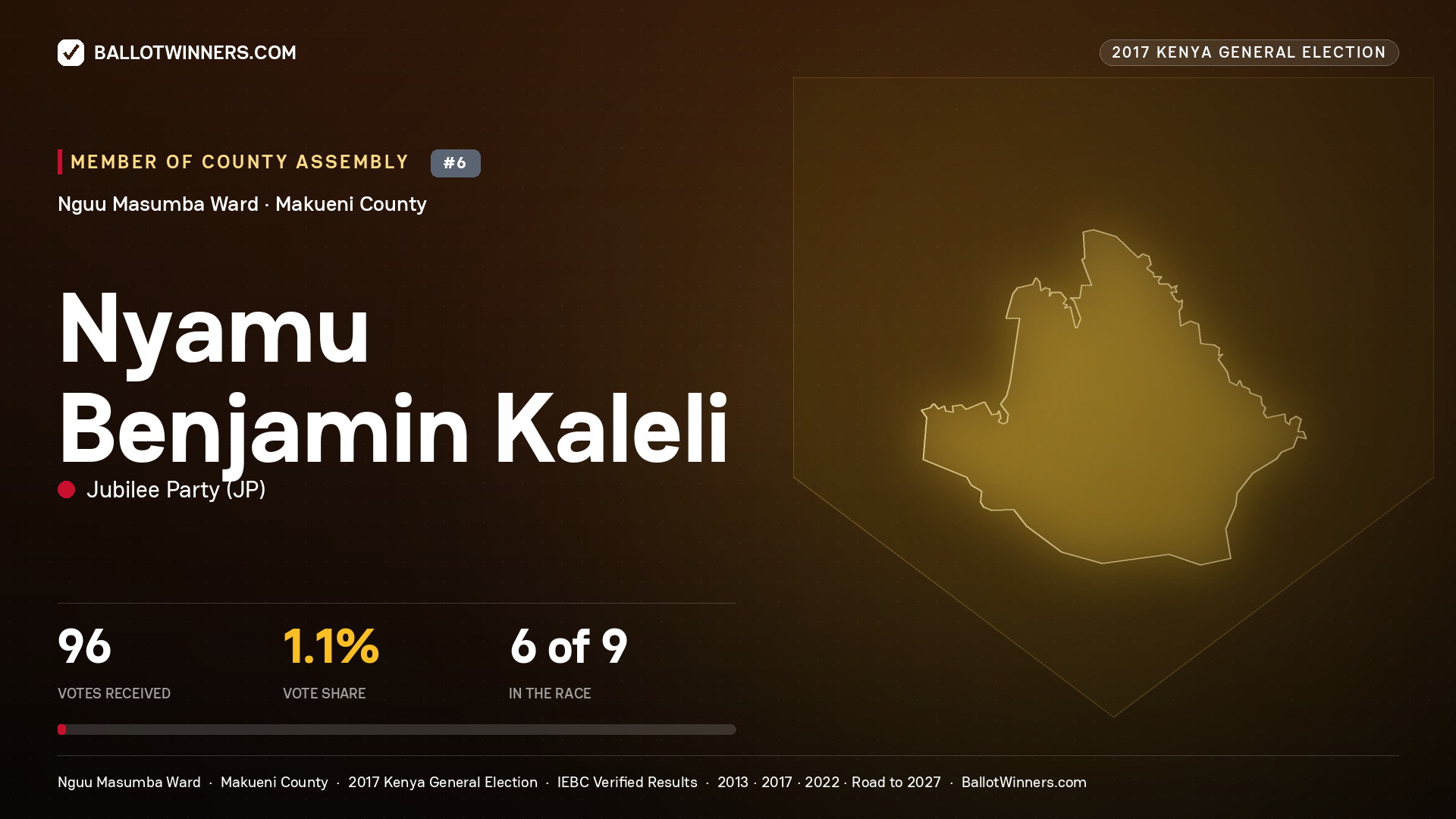 NYAMU BENJAMIN KALELI, JUBILEE PARTY, contested Member of County Assembly for NGUU MASUMBA, 96 votes, 2017 Kenya general election.