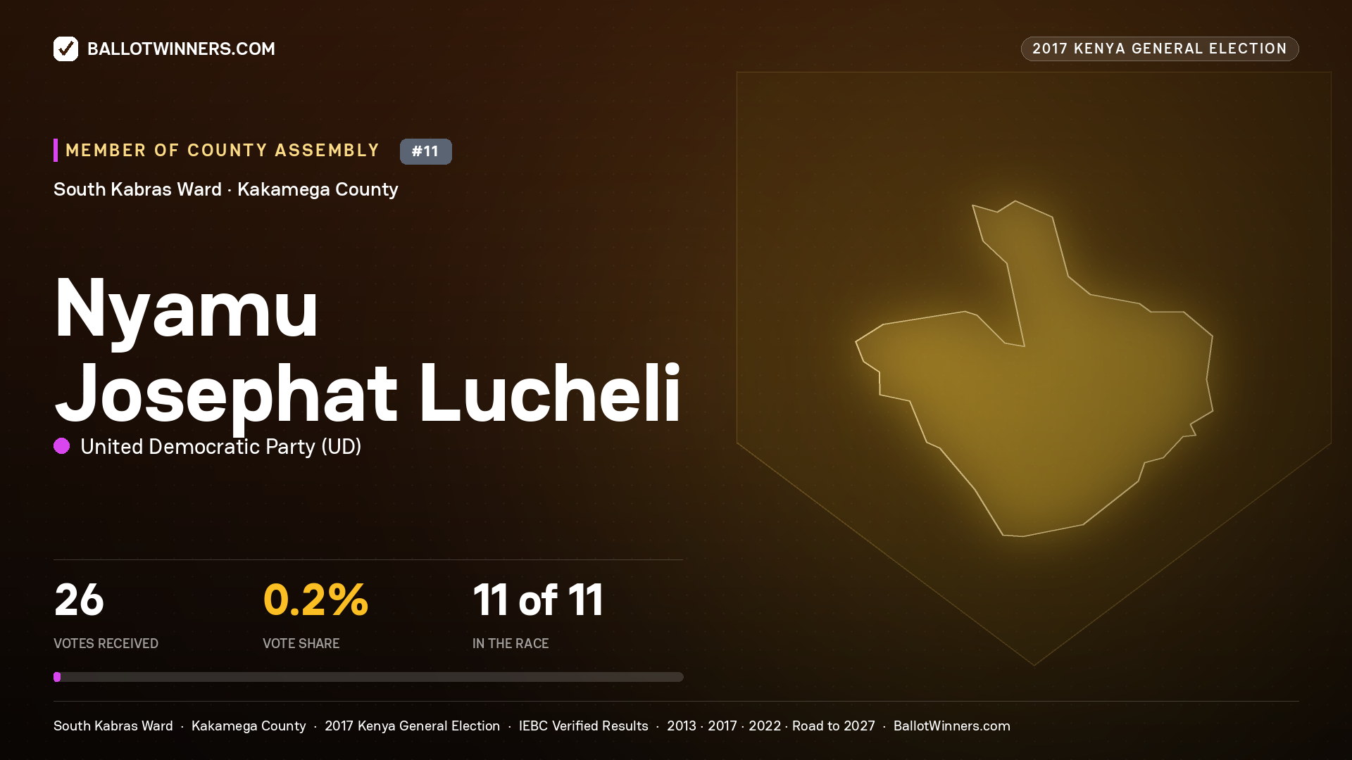 NYAMU JOSEPHAT LUCHELI, UNITED DEMOCRATIC PARTY, contested Member of County Assembly for SOUTH KABRAS, 26 votes, 2017 Kenya general election.