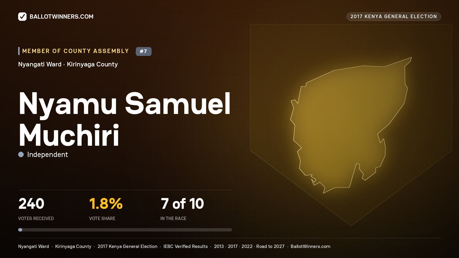 NYAMU SAMUEL MUCHIRI, INDEPENDENT, contested Member of County Assembly for NYANGATI, 240 votes, 2017 Kenya general election.