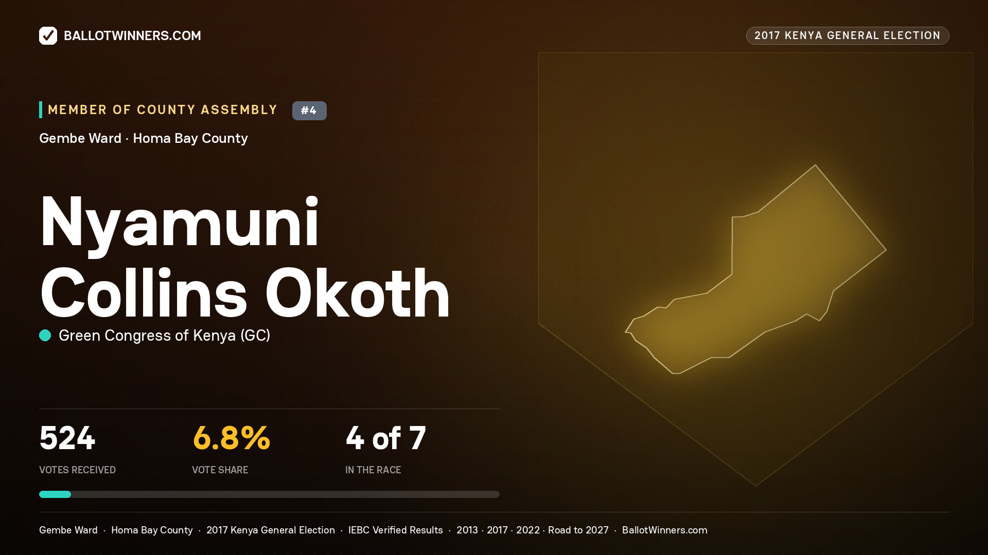 NYAMUNI COLLINS OKOTH, GREEN CONGRESS OF KENYA, contested Member of County Assembly for GEMBE, 524 votes, 2017 Kenya general election.