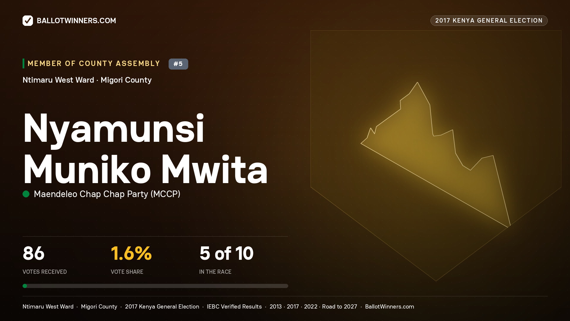 NYAMUNSI MUNIKO MWITA, MAENDELEO CHAP CHAP PARTY, contested Member of County Assembly for NTIMARU WEST, 86 votes, 2017 Kenya general election.