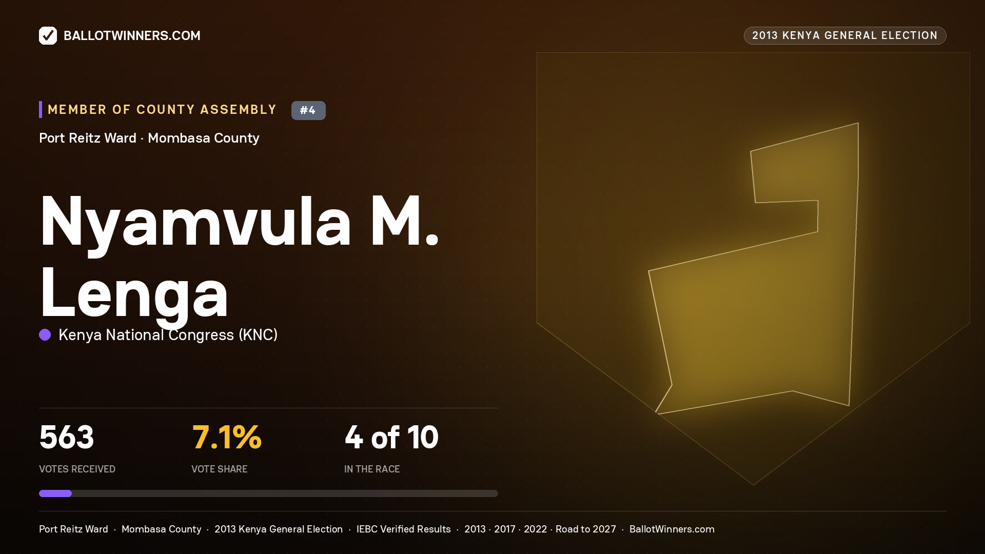 NYAMVULA M. LENGA, contested Member of County Assembly for PORT REITZ, 563 votes, 2013 Kenya general election.