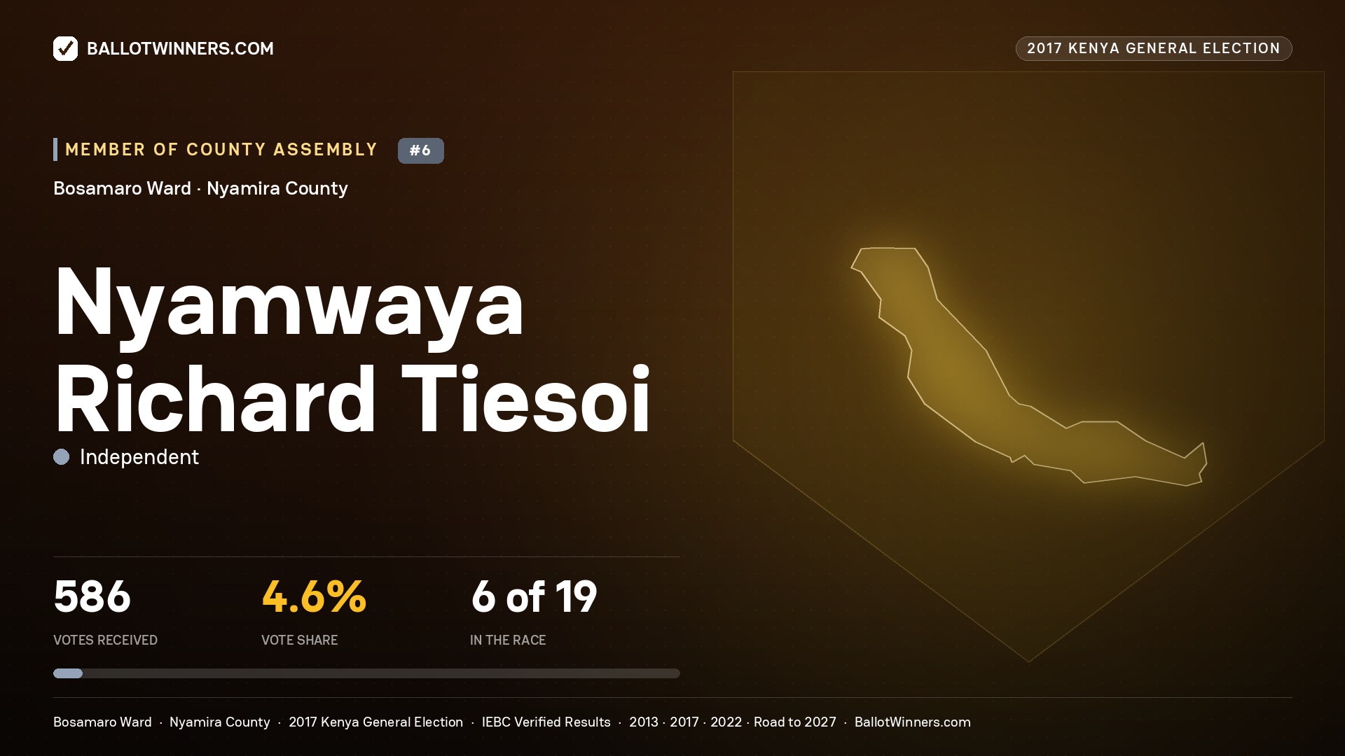 NYAMWAYA RICHARD TIESOI, INDEPENDENT, contested Member of County Assembly for BOSAMARO, 586 votes, 2017 Kenya general election.