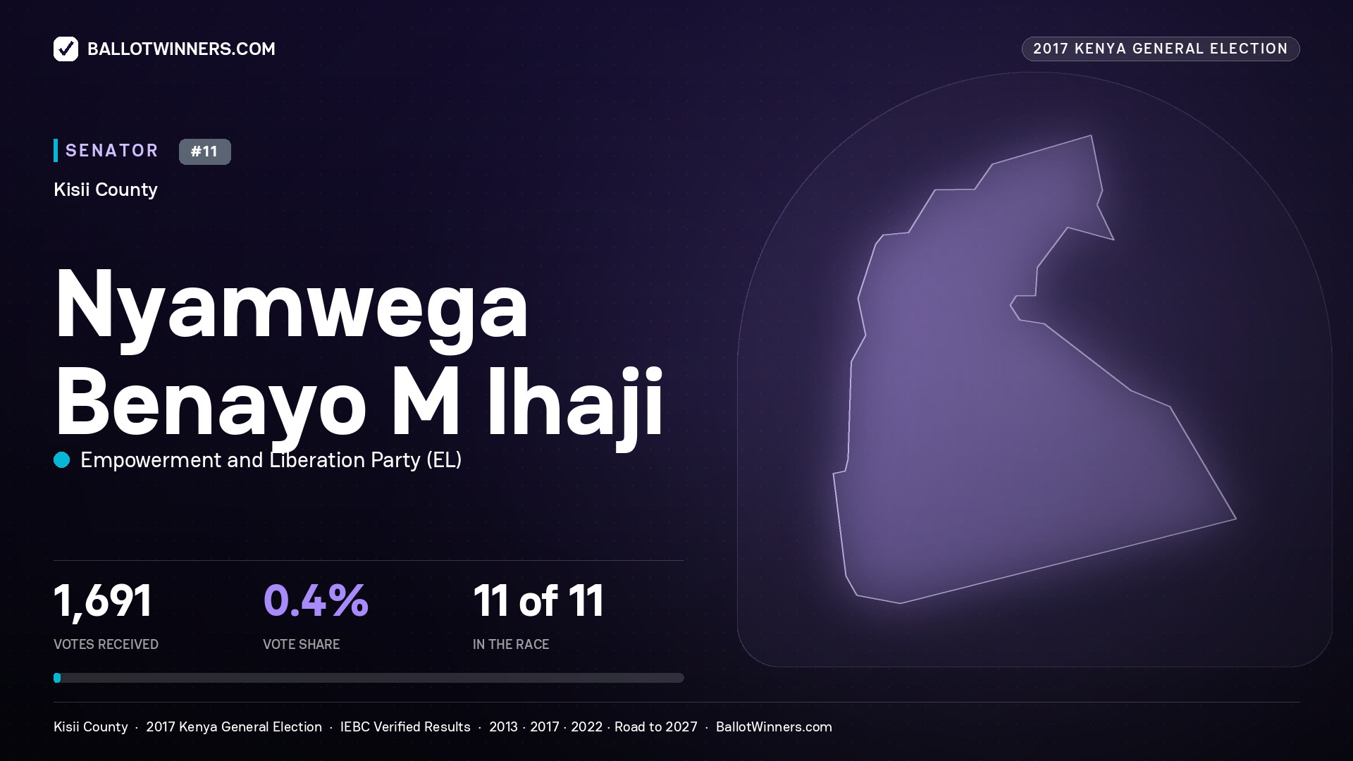 NYAMWEGA BENAYO M IHAJI, EMPOWERMENT AND LIBERATION
PARTY, contested Senator for KISII, 1,691 votes, 2017 Kenya general election.