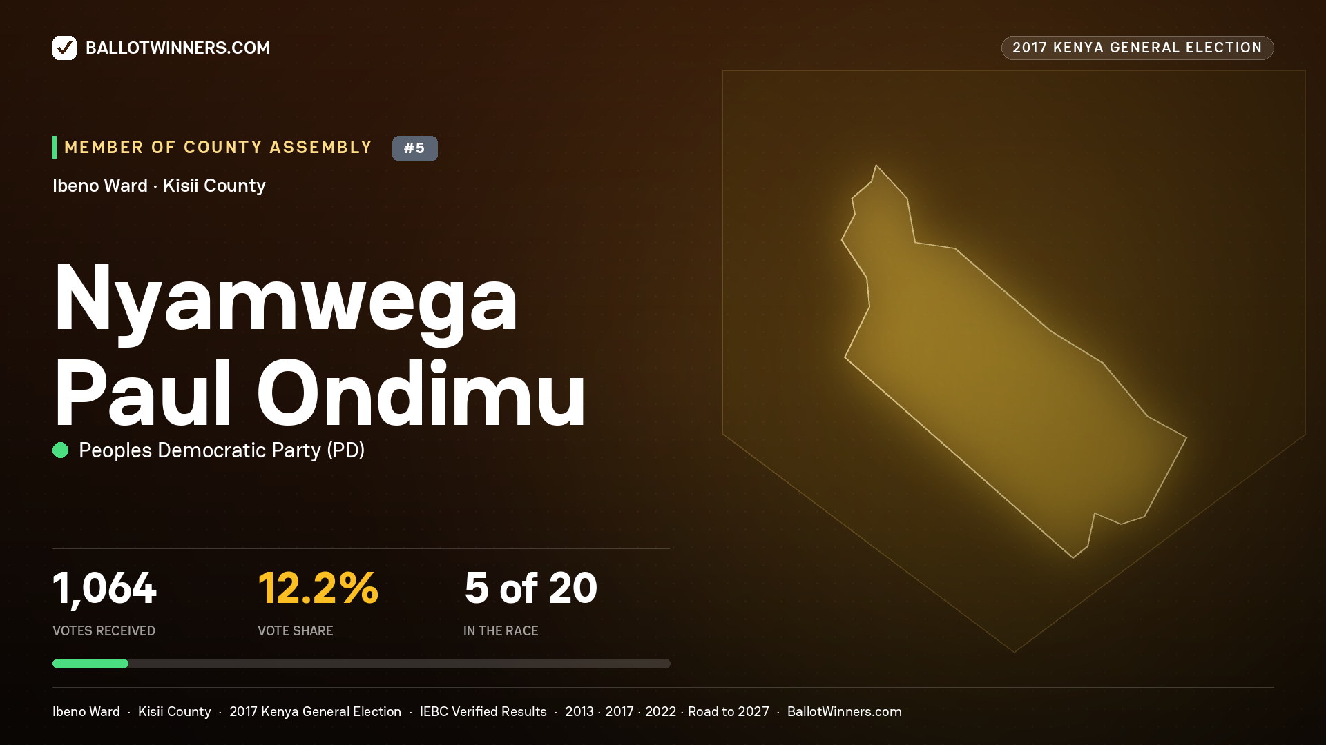NYAMWEGA PAUL ONDIMU, PEOPLES DEMOCRATIC PARTY, contested Member of County Assembly for IBENO, 1,064 votes, 2017 Kenya general election.