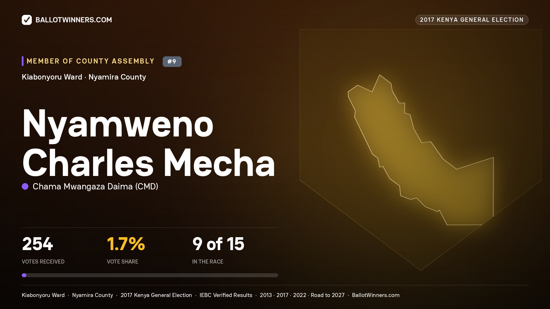 NYAMWENO CHARLES MECHA, CHAMA MWANGAZA DAIMA, contested Member of County Assembly for KIABONYORU, 254 votes, 2017 Kenya general election.