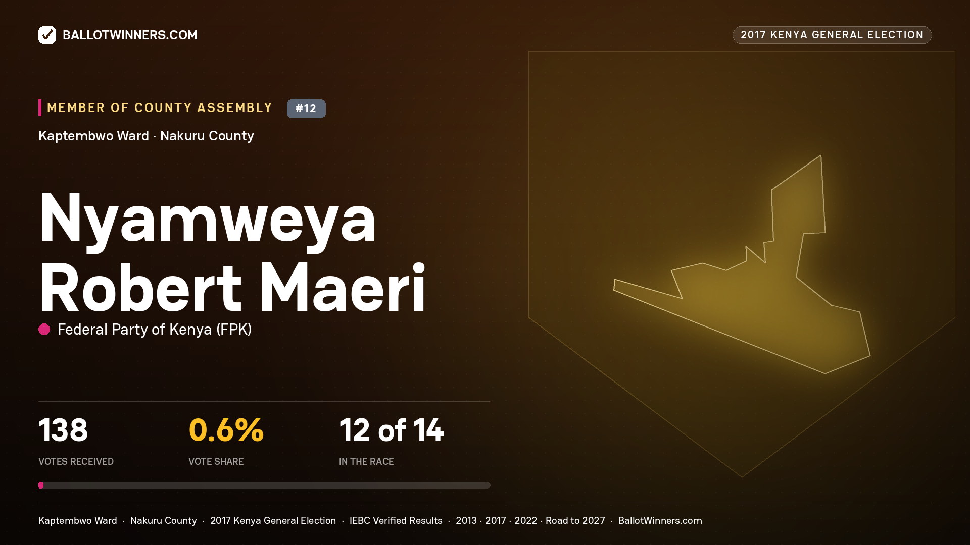 NYAMWEYA ROBERT MAERI, FEDERAL PARTY OF KENYA, contested Member of County Assembly for KAPTEMBWO, 138 votes, 2017 Kenya general election.