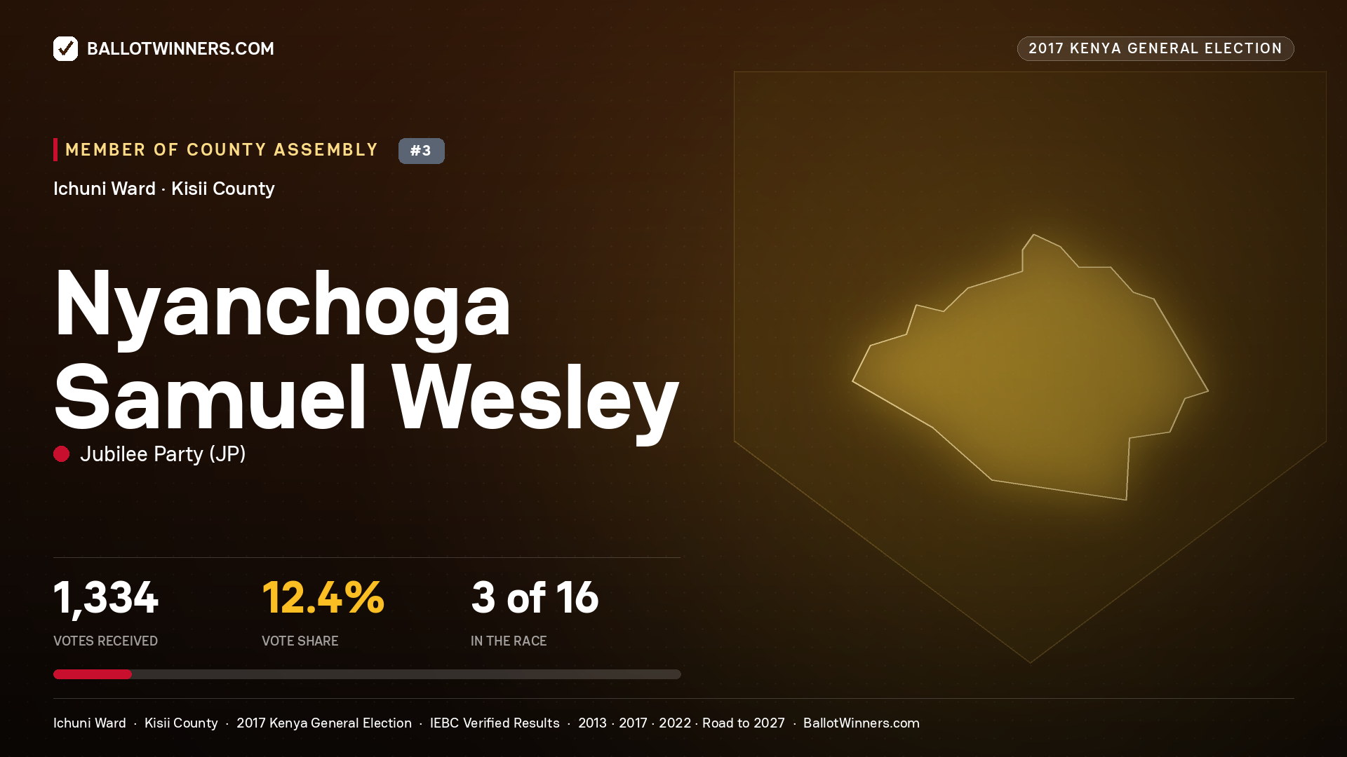 NYANCHOGA SAMUEL WESLEY, JUBILEE PARTY, contested Member of County Assembly for ICHUNI, 1,334 votes, 2017 Kenya general election.