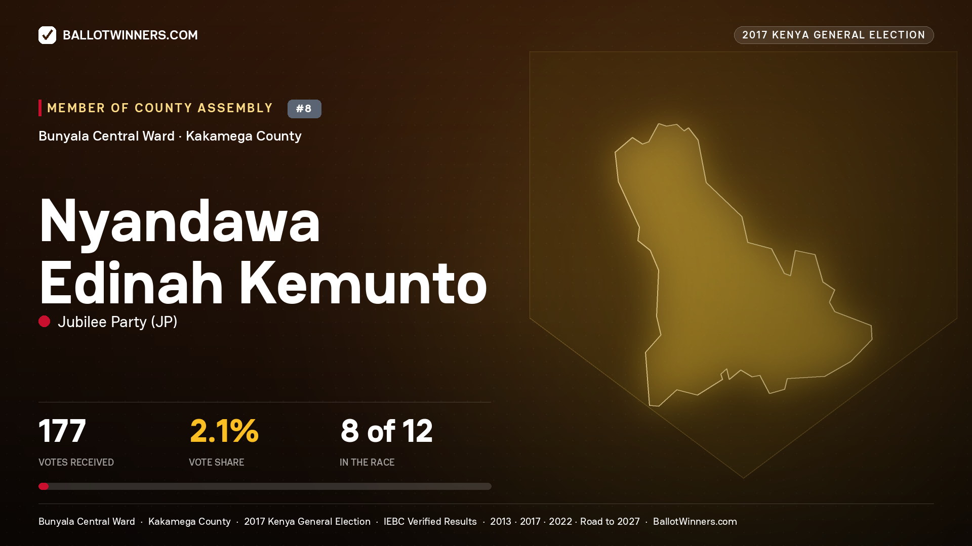 NYANDAWA EDINAH KEMUNTO, JUBILEE PARTY, contested Member of County Assembly for BUNYALA CENTRAL, 177 votes, 2017 Kenya general election.