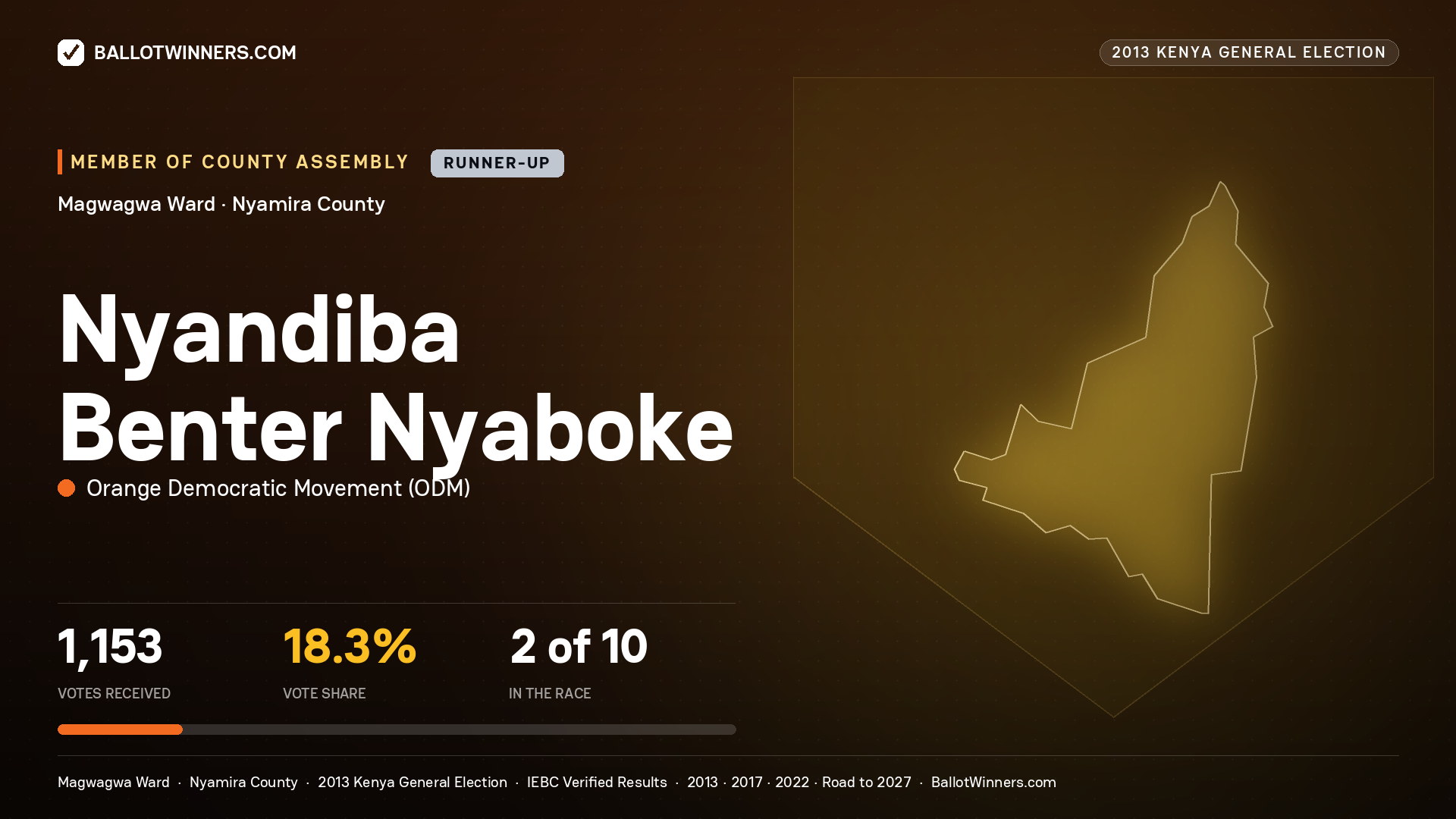 NYANDIBA BENTER NYABOKE, contested Member of County Assembly for MAGWAGWA, 1,153 votes, 2013 Kenya general election.