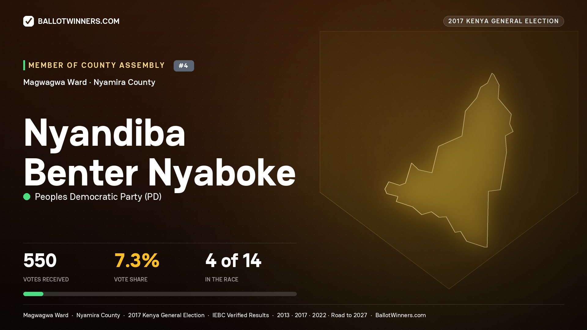 NYANDIBA BENTER NYABOKE, PEOPLES DEMOCRATIC PARTY, contested Member of County Assembly for MAGWAGWA, 550 votes, 2017 Kenya general election.