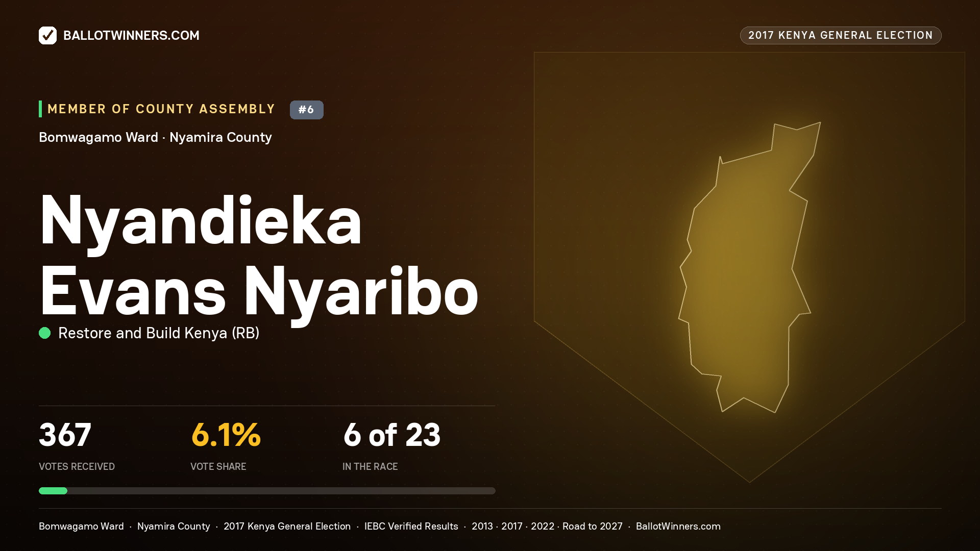 NYANDIEKA EVANS NYARIBO, RESTORE AND BUILD KENYA, contested Member of County Assembly for BOMWAGAMO, 367 votes, 2017 Kenya general election.