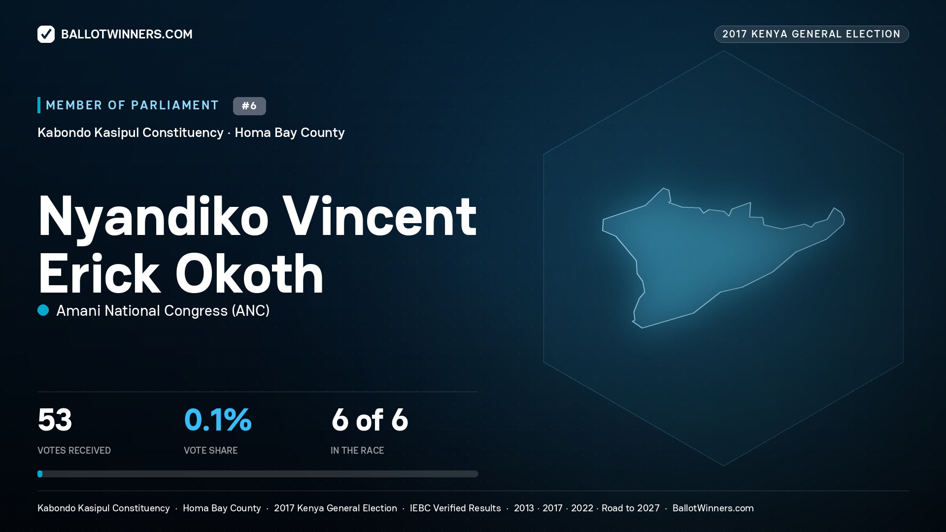 NYANDIKO VINCENT ERICK  OKOTH, AMANI NATIONAL CONGRESS, contested Member of Parliament for KABONDO KASIPUL, 53 votes, 2017 Kenya general election.