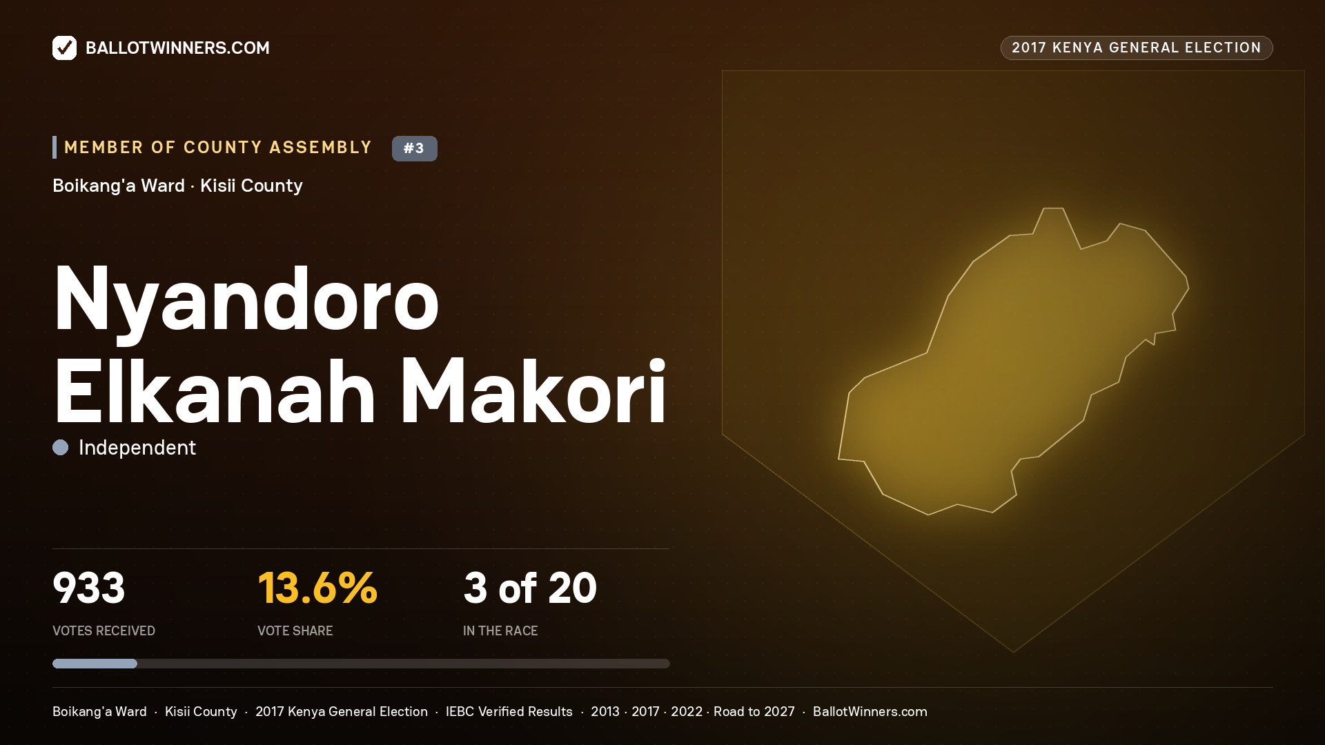 NYANDORO ELKANAH MAKORI, INDEPENDENT, contested Member of County Assembly for BOIKANG'A, 933 votes, 2017 Kenya general election.