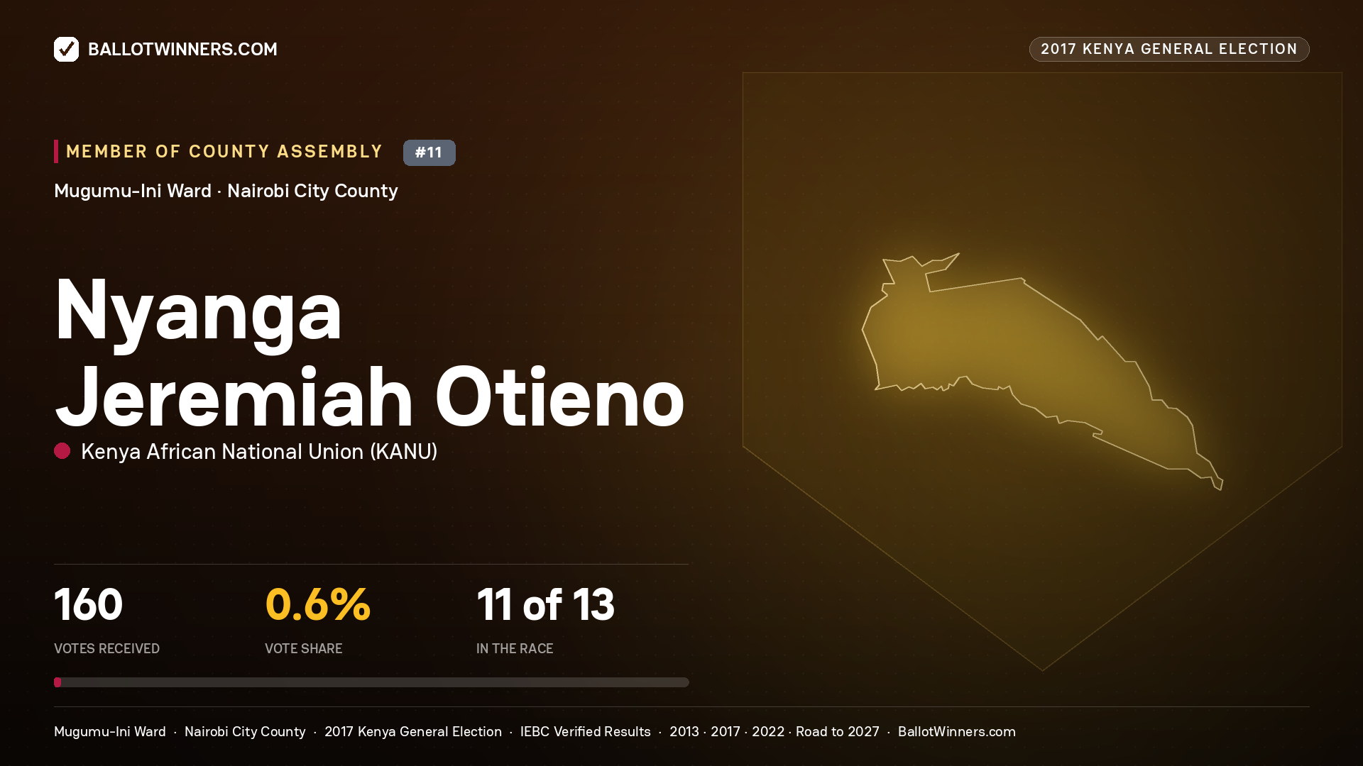 NYANGA JEREMIAH OTIENO, KENYA AFRICAN NATIONAL UNION, contested Member of County Assembly for MUGUMU-INI, 160 votes, 2017 Kenya general election.