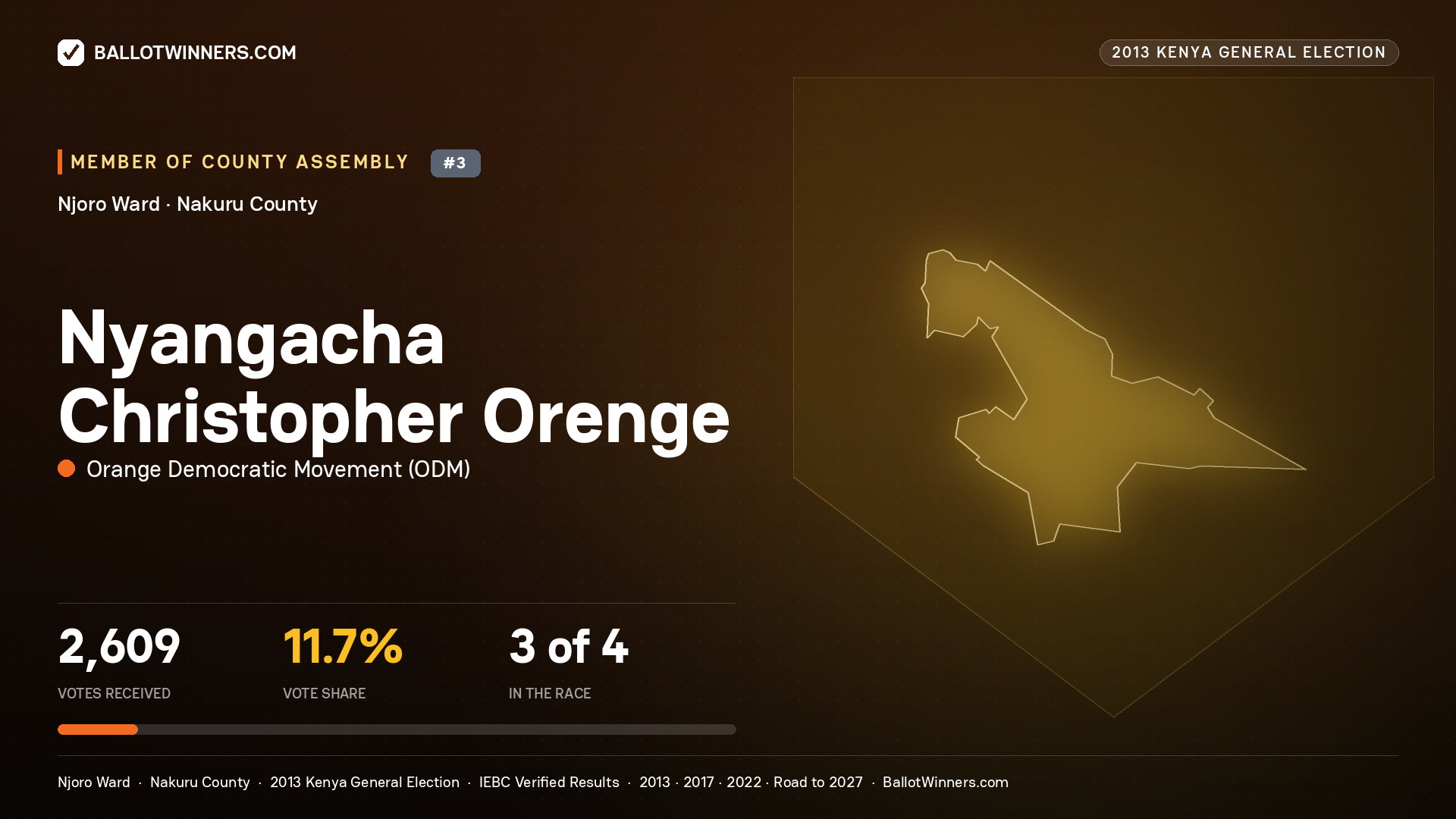 NYANGACHA CHRISTOPHER ORENGE, contested Member of County Assembly for NJORO, 2,609 votes, 2013 Kenya general election.