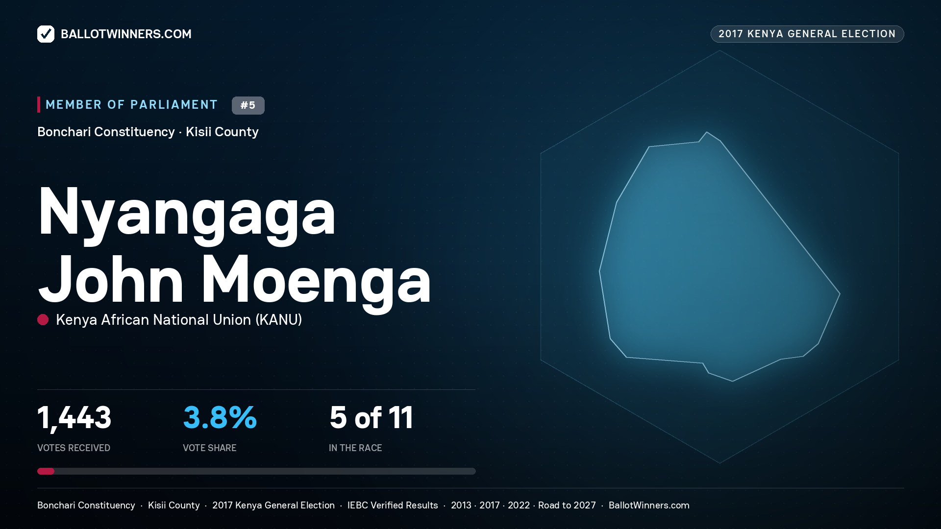 NYANGAGA JOHN MOENGA, KENYA AFRICAN NATIONAL UNION, contested Member of Parliament for BONCHARI, 1,443 votes, 2017 Kenya general election.