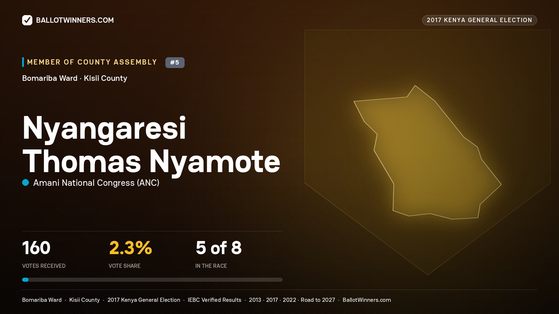 NYANGARESI THOMAS NYAMOTE, AMANI NATIONAL CONGRESS, contested Member of County Assembly for BOMARIBA, 160 votes, 2017 Kenya general election.