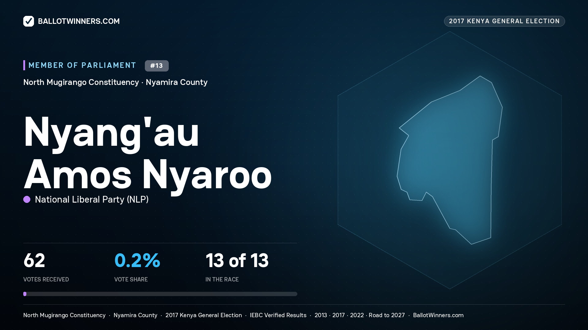 NYANG'AU AMOS NYAROO, NATIONAL LIBERAL PARTY, contested Member of Parliament for NORTH MUGIRANGO, 62 votes, 2017 Kenya general election.