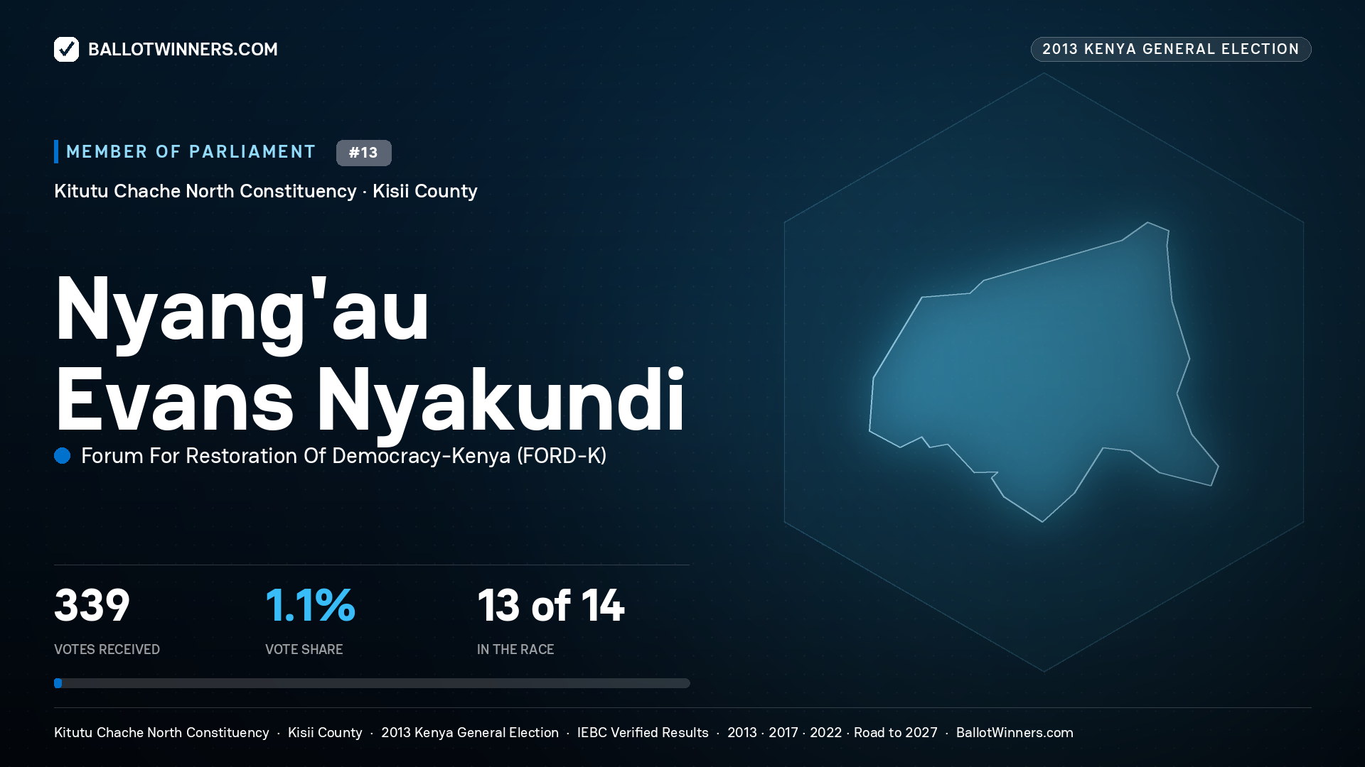 NYANG'AU EVANS
NYAKUNDI, contested Member of Parliament for KITUTU CHACHE
NORTH, 339 votes, 2013 Kenya general election.