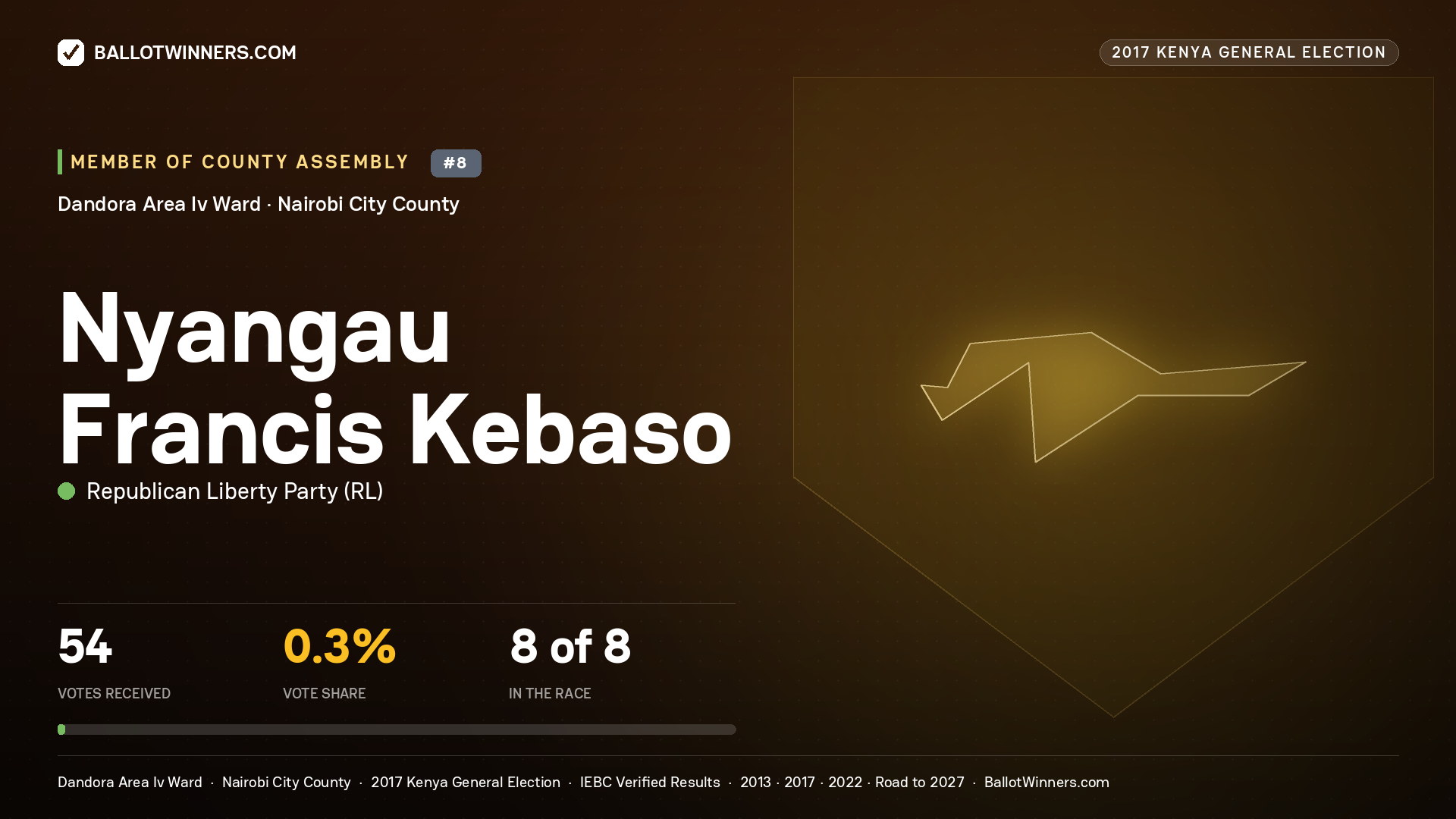 NYANGAU FRANCIS KEBASO, REPUBLICAN LIBERTY PARTY, contested Member of County Assembly for DANDORA AREA IV, 54 votes, 2017 Kenya general election.