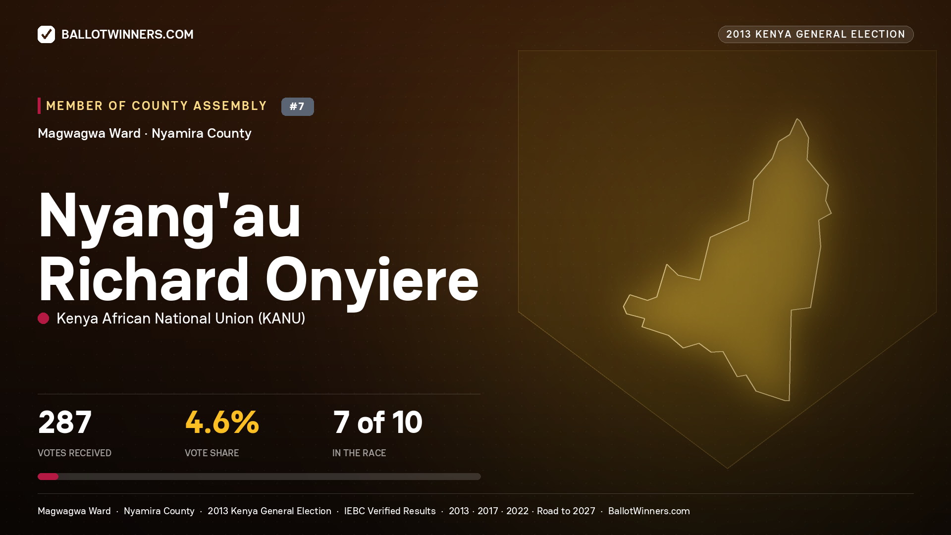 NYANG'AU RICHARD ONYIERE, contested Member of County Assembly for MAGWAGWA, 287 votes, 2013 Kenya general election.