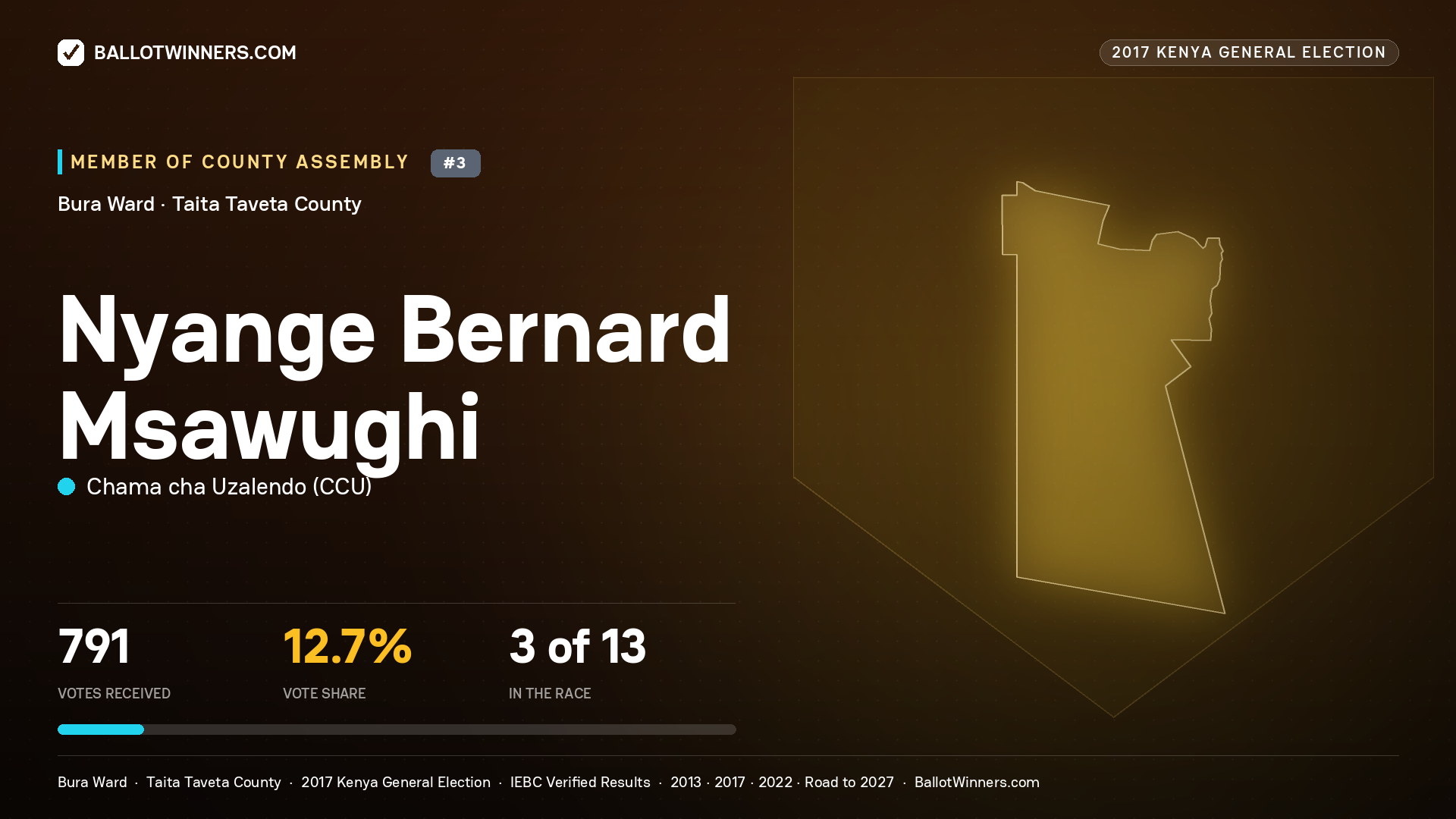 NYANGE BERNARD MSAWUGHI, CHAMA CHA UZALENDO, contested Member of County Assembly for BURA, 791 votes, 2017 Kenya general election.