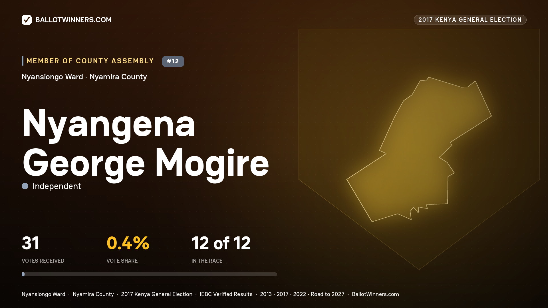 NYANGENA GEORGE MOGIRE, INDEPENDENT, contested Member of County Assembly for NYANSIONGO, 31 votes, 2017 Kenya general election.