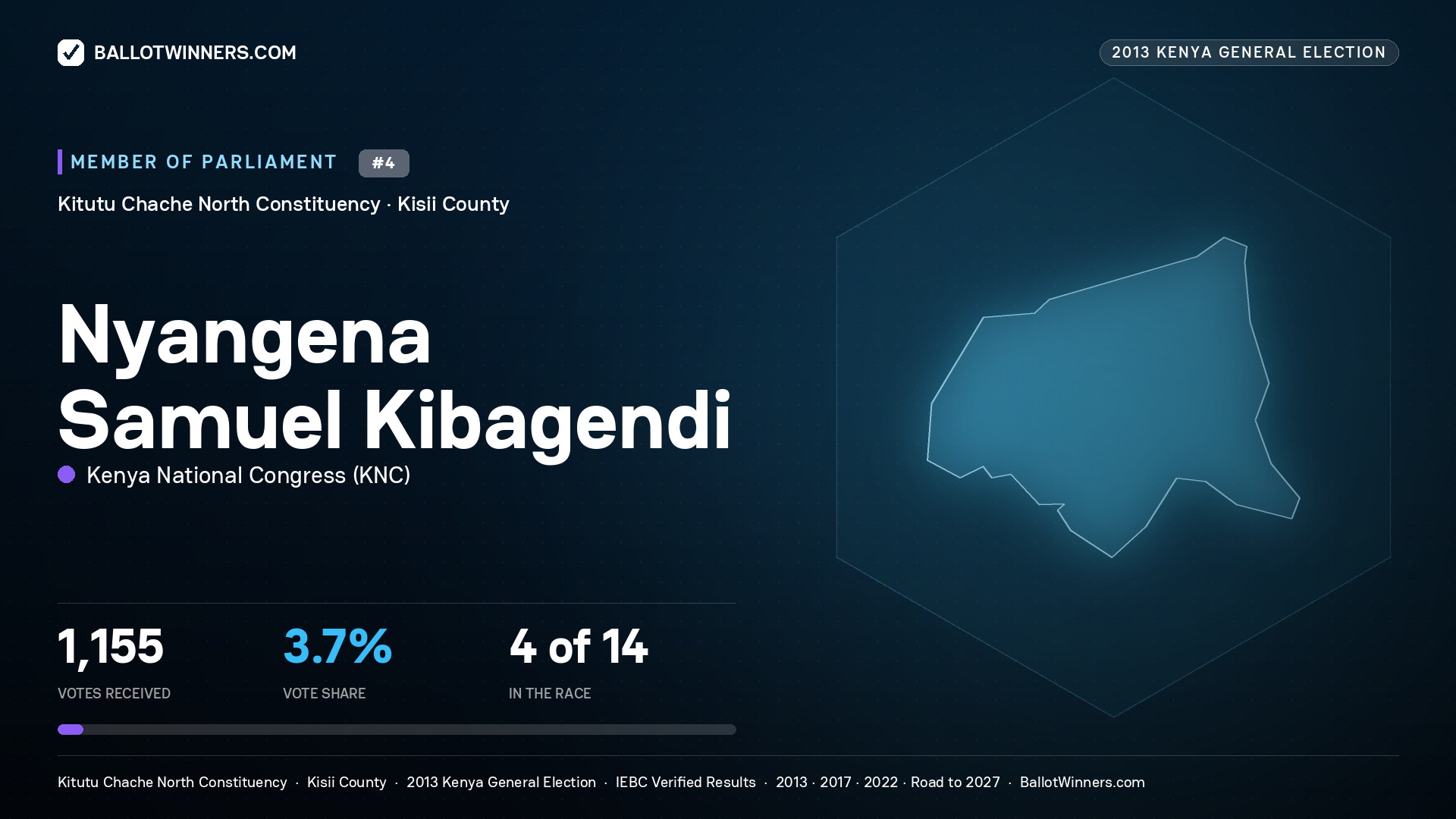 NYANGENA SAMUEL KIBAGENDI, contested Member of Parliament for KITUTU CHACHE NORTH, 1,155 votes, 2013 Kenya general election.