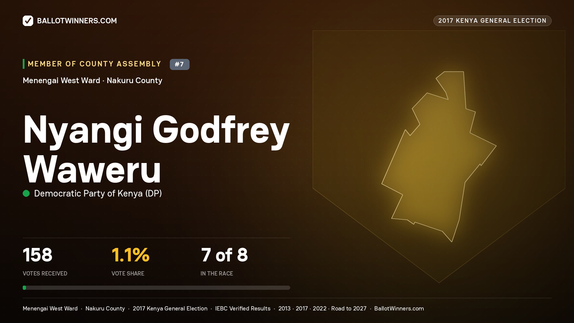 NYANGI GODFREY WAWERU, DEMOCRATIC PARTY OF KENYA, contested Member of County Assembly for MENENGAI WEST, 158 votes, 2017 Kenya general election.