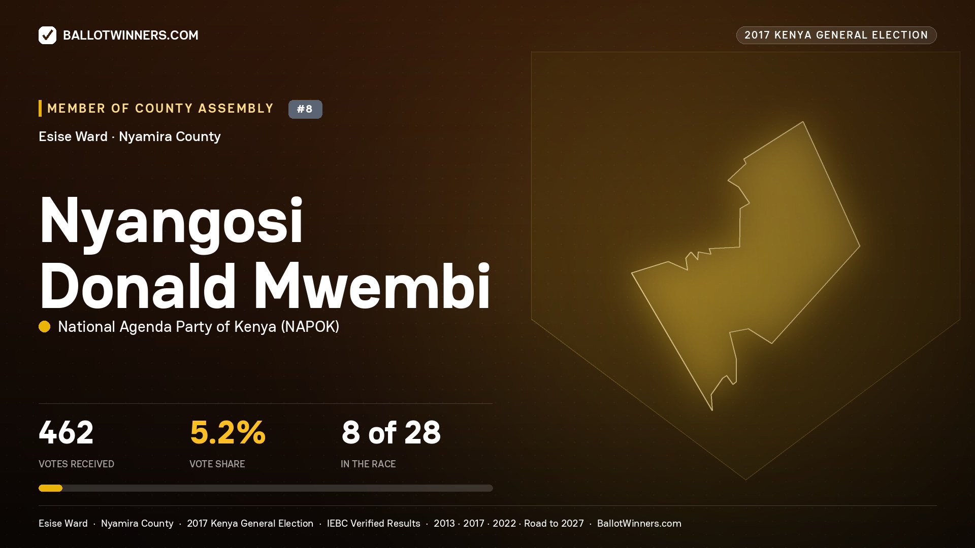 NYANGOSI DONALD MWEMBI, NATIONAL AGENDA PARTY OF KENYA, contested Member of County Assembly for ESISE, 462 votes, 2017 Kenya general election.