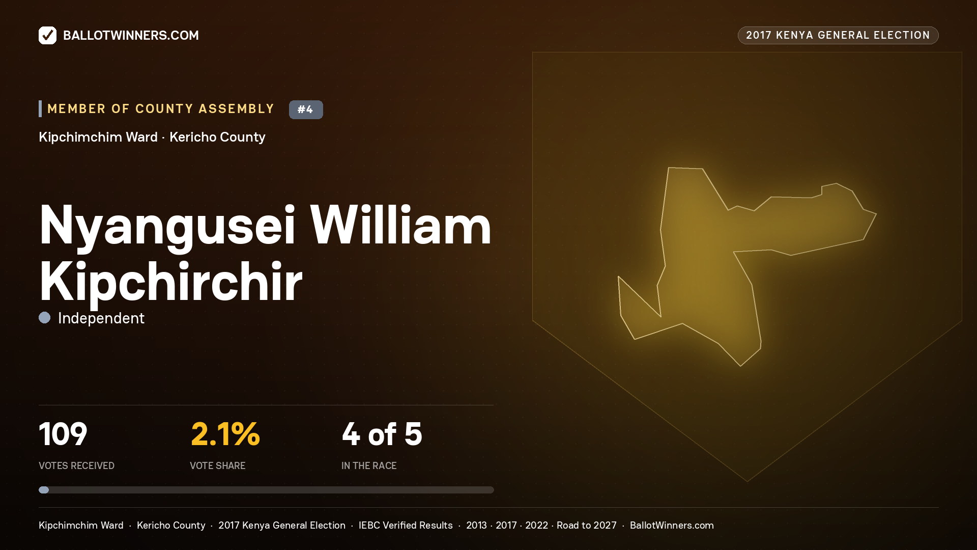 NYANGUSEI WILLIAM KIPCHIRCHIR, INDEPENDENT, contested Member of County Assembly for KIPCHIMCHIM, 109 votes, 2017 Kenya general election.