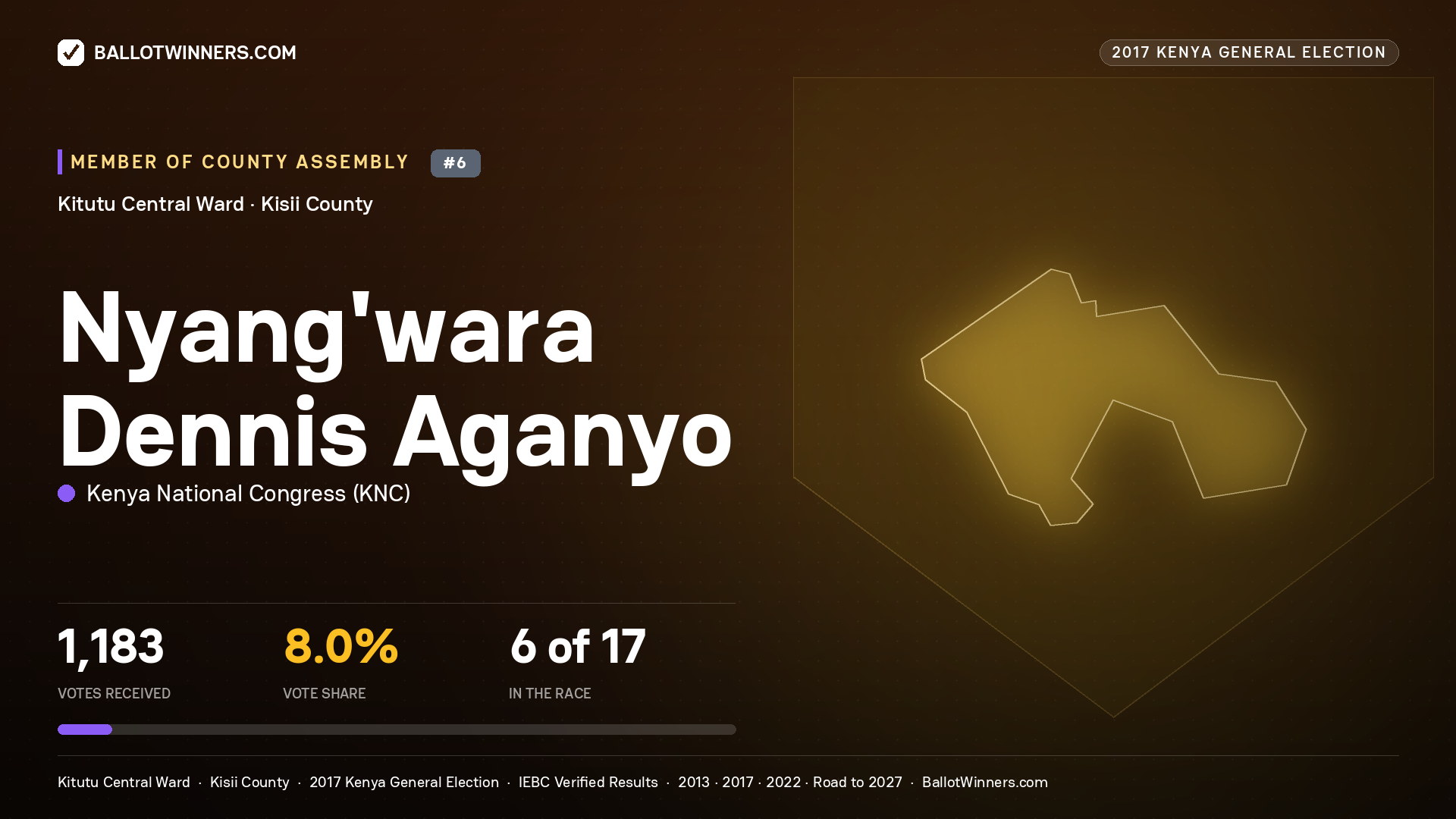 NYANG'WARA DENNIS AGANYO, KENYA NATIONAL CONGRESS, contested Member of County Assembly for KITUTU   CENTRAL, 1,183 votes, 2017 Kenya general election.
