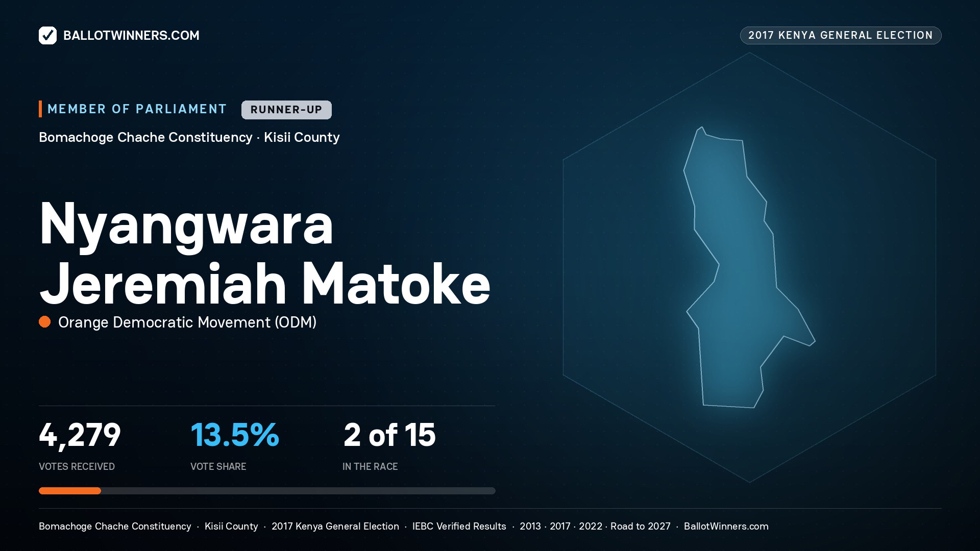 NYANGWARA JEREMIAH MATOKE, ORANGE DEMOCRATIC
MOVEMENT, contested Member of Parliament for BOMACHOGE CHACHE, 4,279 votes, 2017 Kenya general election.