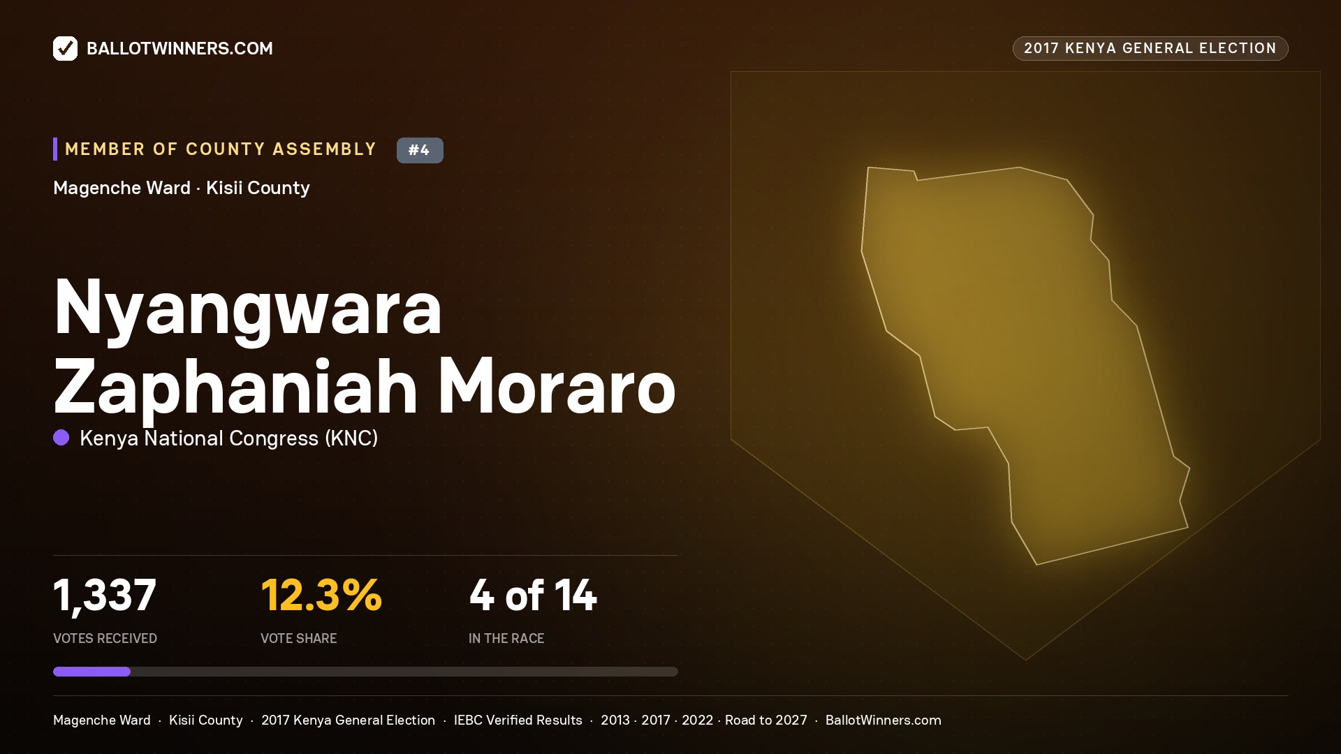 NYANGWARA ZAPHANIAH MORARO, KENYA NATIONAL CONGRESS, contested Member of County Assembly for MAGENCHE, 1,337 votes, 2017 Kenya general election.