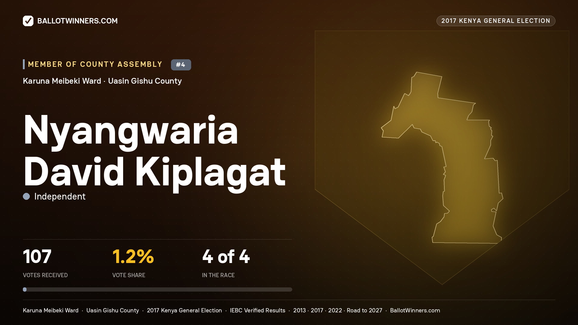 NYANGWARIA DAVID KIPLAGAT, INDEPENDENT, contested Member of County Assembly for KARUNA MEIBEKI, 107 votes, 2017 Kenya general election.
