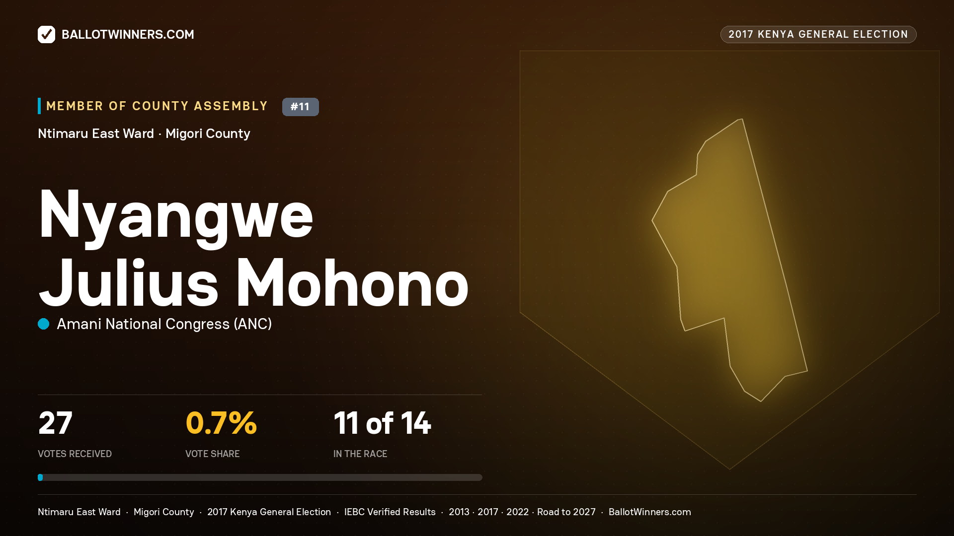 NYANGWE JULIUS MOHONO, AMANI NATIONAL CONGRESS, contested Member of County Assembly for NTIMARU EAST, 27 votes, 2017 Kenya general election.