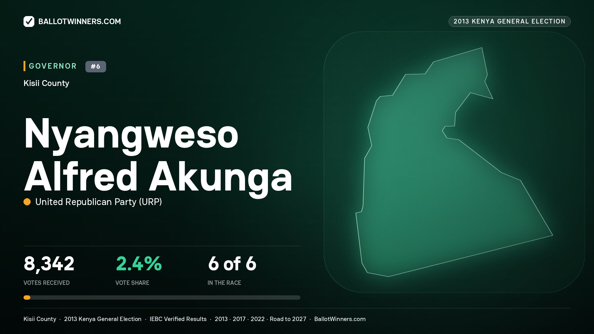 NYANGWESO ALFRED AKUNGA, UNITED REPUBLICAN PARTY, contested Governor for KISII, 8,342 votes, 2013 Kenya general election.