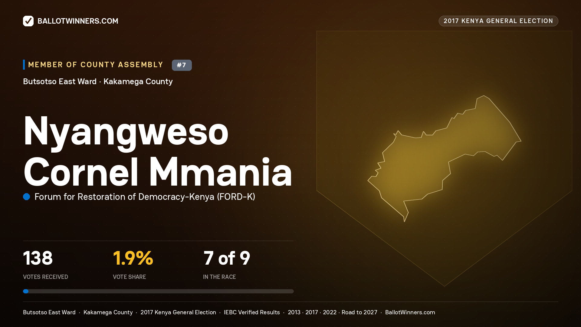 NYANGWESO CORNEL MMANIA, FORUM FOR RESTORATION OF DEMOCRACY-KENYA, contested Member of County Assembly for BUTSOTSO EAST, 138 votes, 2017 Kenya general election.