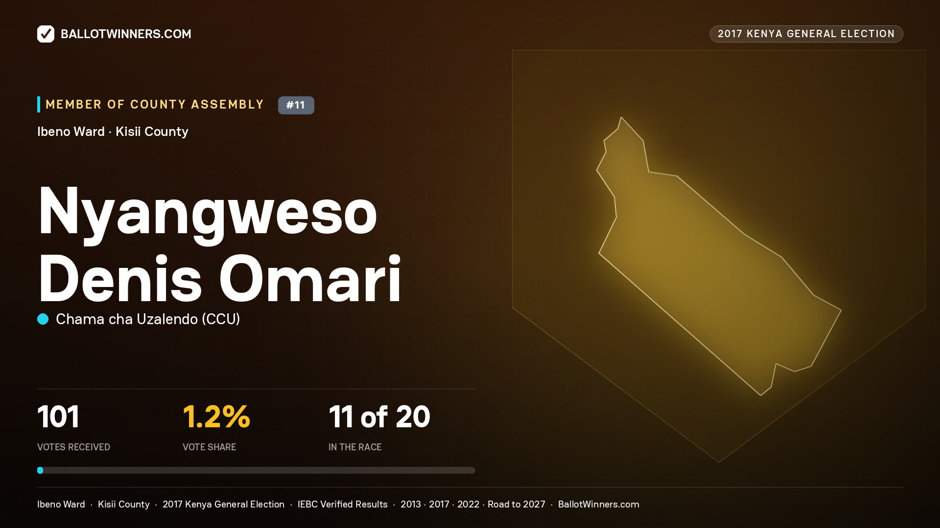 NYANGWESO DENIS OMARI, CHAMA CHA UZALENDO, contested Member of County Assembly for IBENO, 101 votes, 2017 Kenya general election.