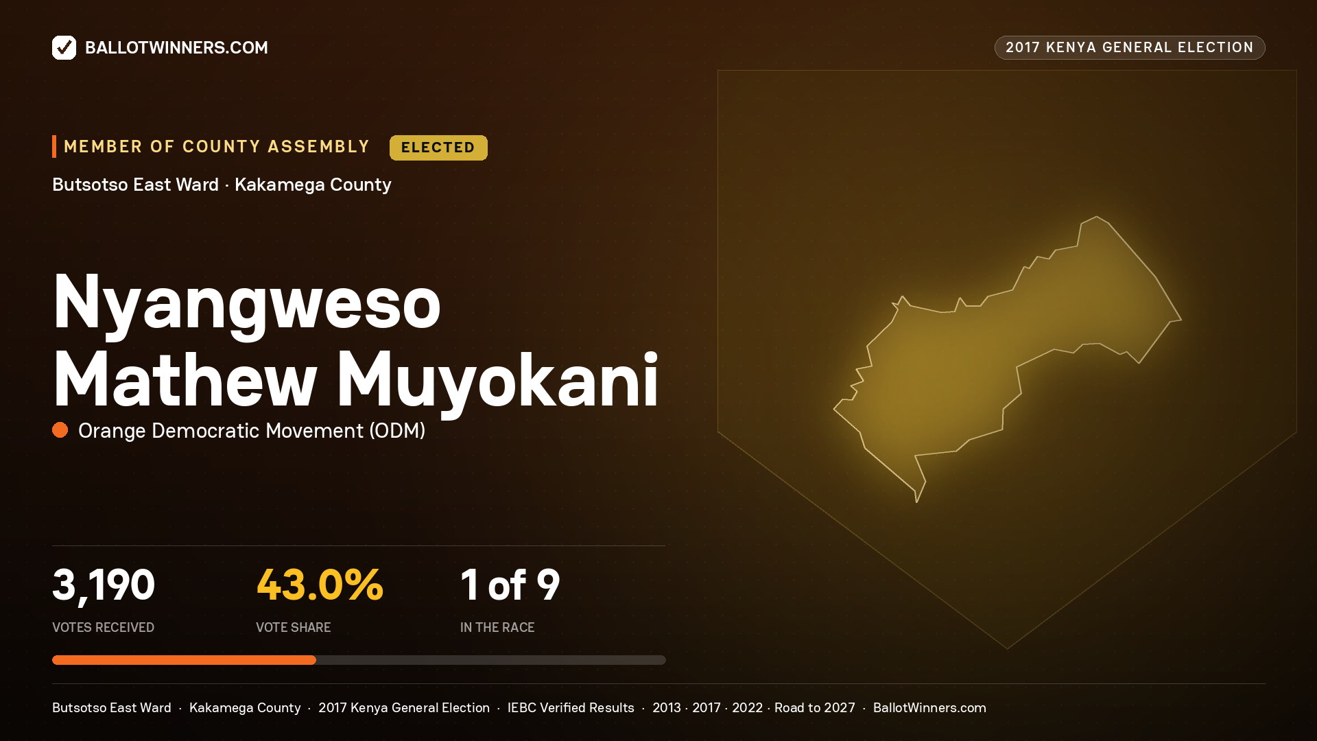 Nyangweso Mathew Muyokani, ORANGE DEMOCRATIC MOVEMENT, elected Member of County Assembly for BUTSOTSO EAST, 3,190 votes, 2017 Kenya general election.