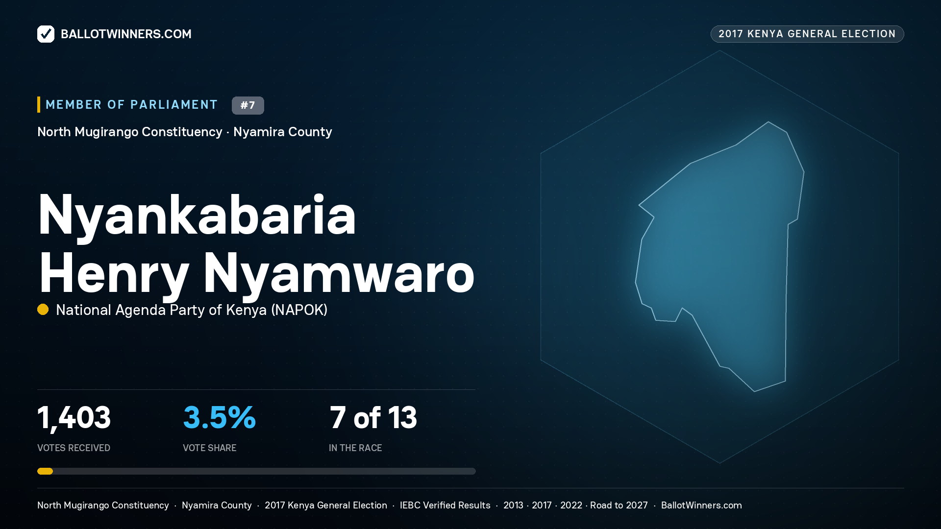 NYANKABARIA HENRY NYAMWARO, NATIONAL AGENDA PARTY OF KENYA, contested Member of Parliament for NORTH MUGIRANGO, 1,403 votes, 2017 Kenya general election.
