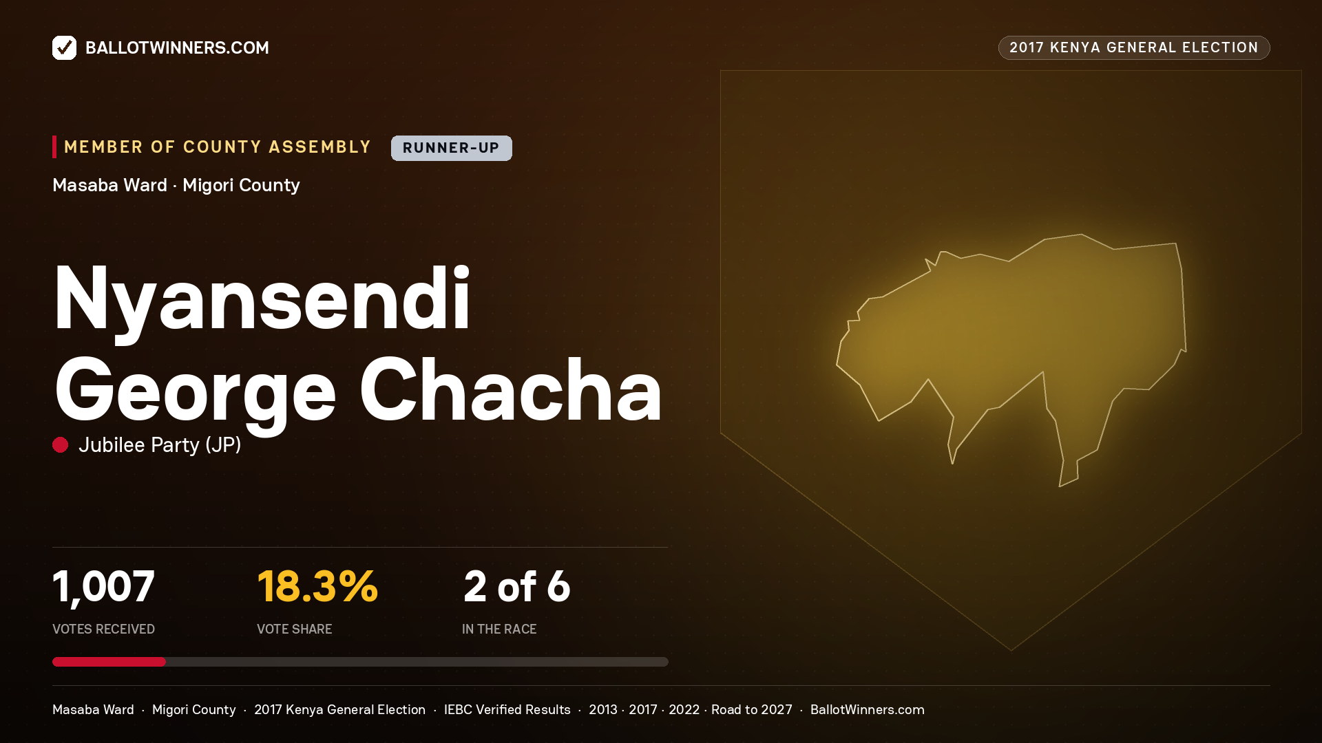 NYANSENDI GEORGE CHACHA, JUBILEE PARTY, contested Member of County Assembly for MASABA, 1,007 votes, 2017 Kenya general election.