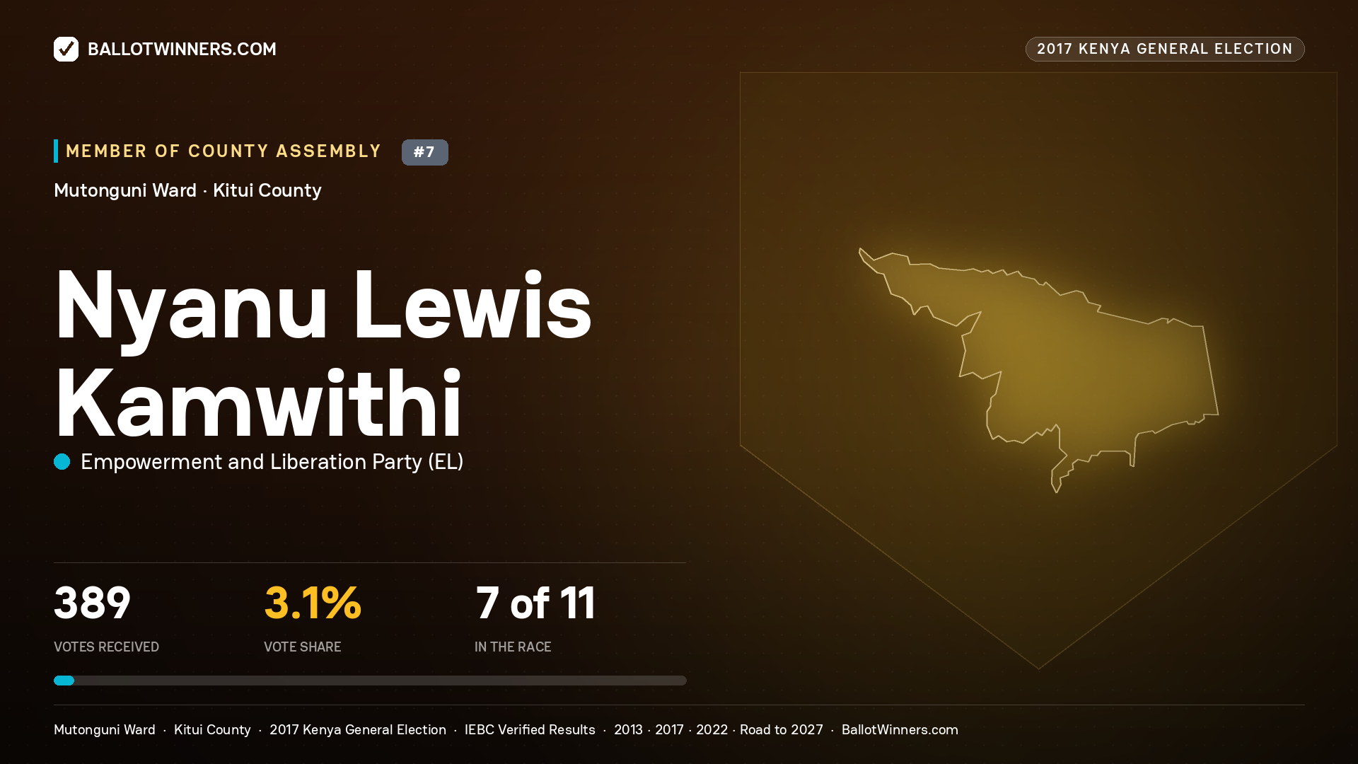 NYANU LEWIS KAMWITHI, EMPOWERMENT AND LIBERATION PARTY, contested Member of County Assembly for MUTONGUNI, 389 votes, 2017 Kenya general election.