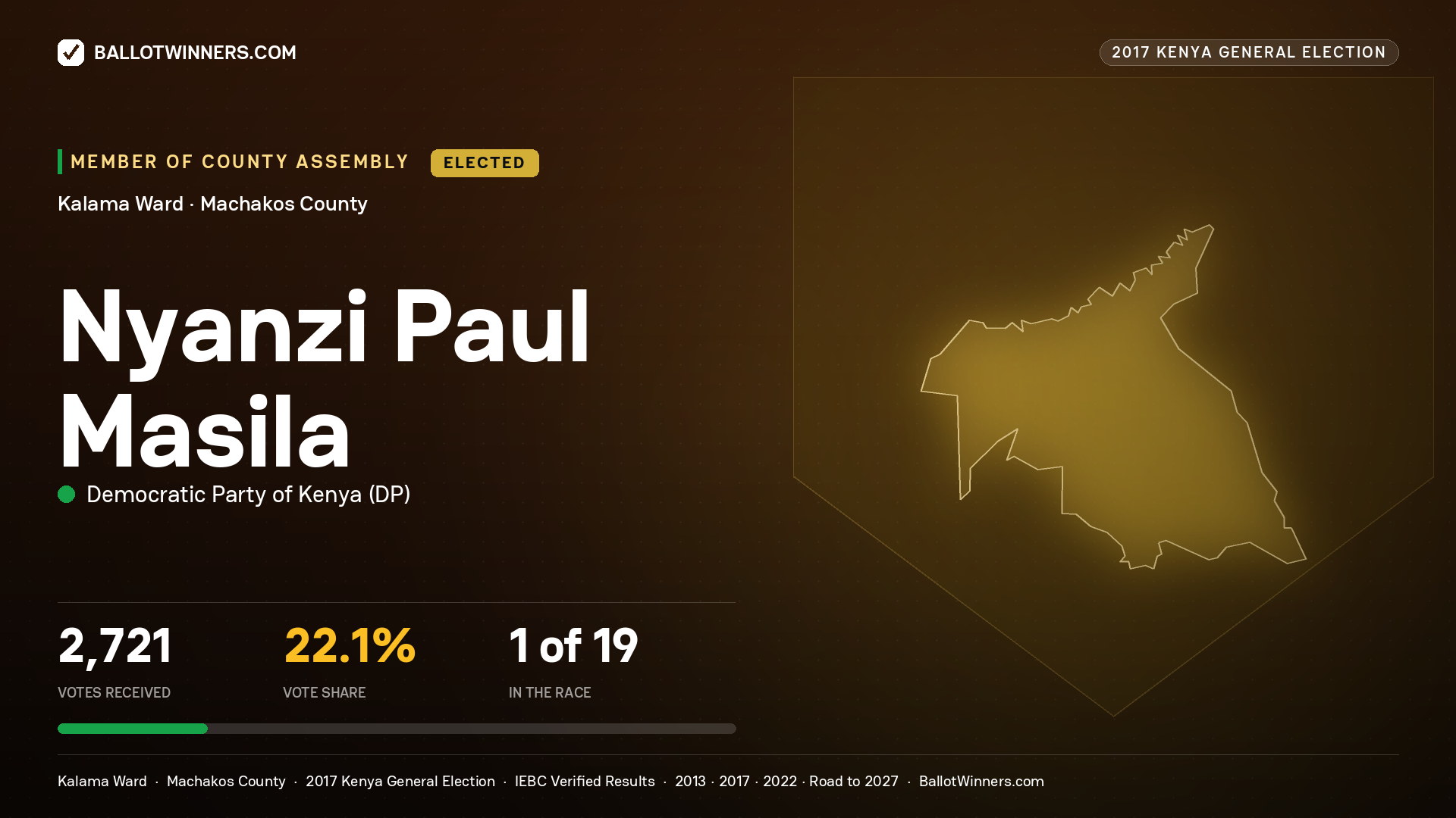 NYANZI PAUL MASILA, DEMOCRATIC PARTY OF KENYA, elected Member of County Assembly for KALAMA, 2,721 votes, 2017 Kenya general election.