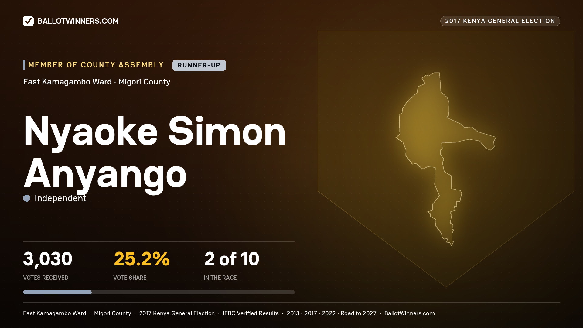 NYAOKE SIMON ANYANGO, INDEPENDENT, contested Member of County Assembly for EAST KAMAGAMBO, 3,030 votes, 2017 Kenya general election.