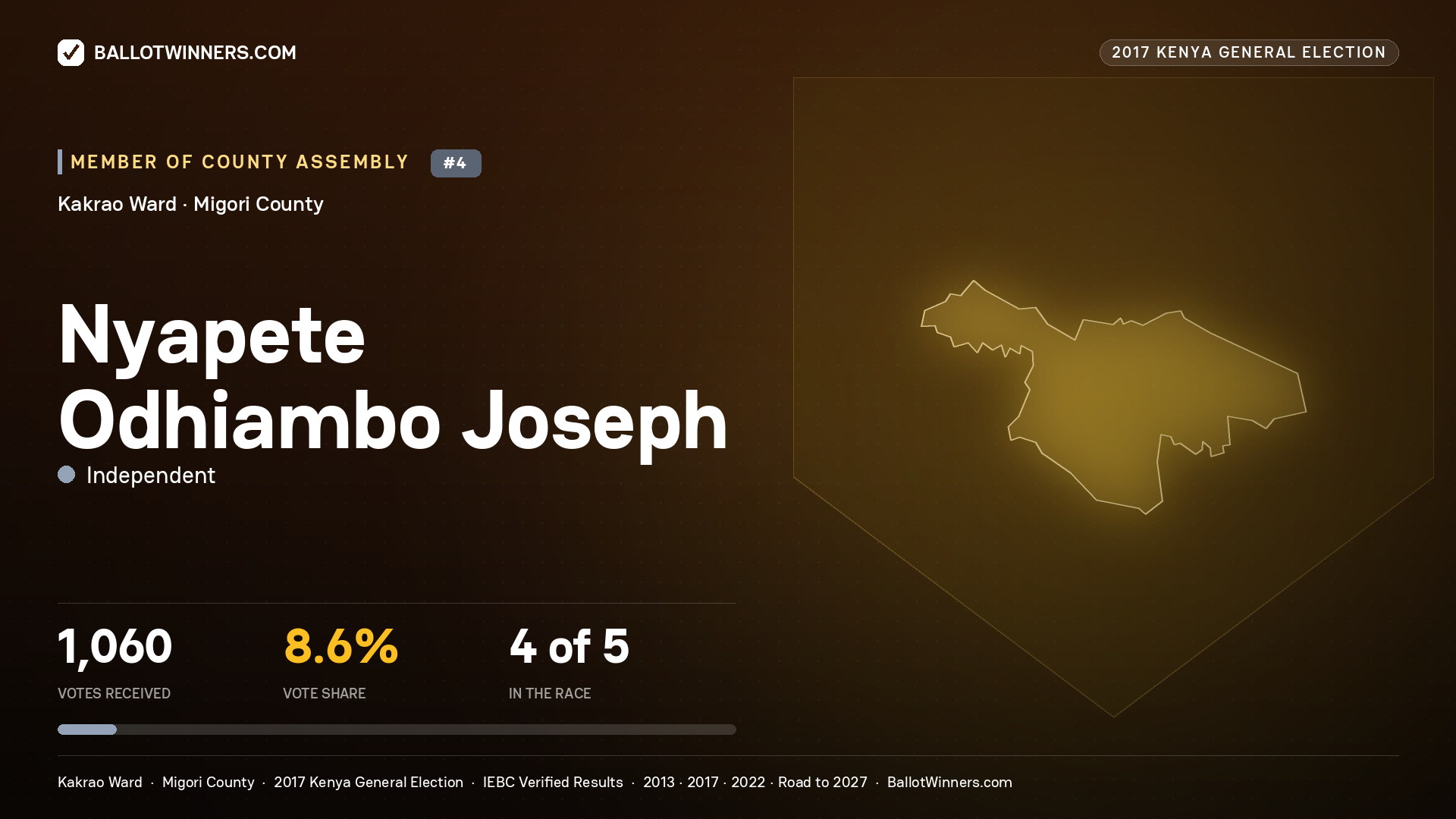 NYAPETE ODHIAMBO JOSEPH, INDEPENDENT, contested Member of County Assembly for KAKRAO, 1,060 votes, 2017 Kenya general election.