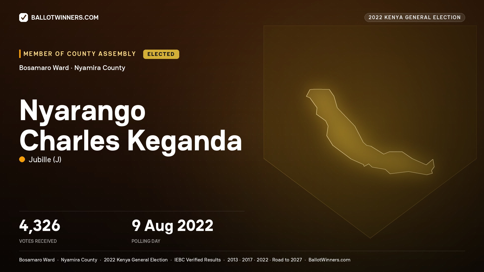 Nyarango Charles Keganda, Jubille, elected Member of County Assembly for Bosamaro, 4,326 votes, 2022 Kenya general election.