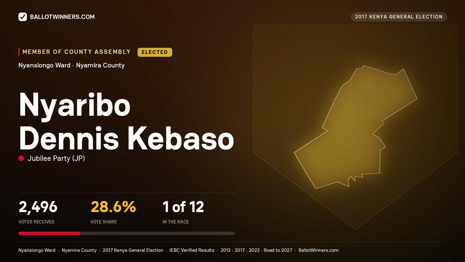 NYARIBO DENNIS KEBASO, JUBILEE PARTY, elected Member of County Assembly for NYANSIONGO, 2,496 votes, 2017 Kenya general election.