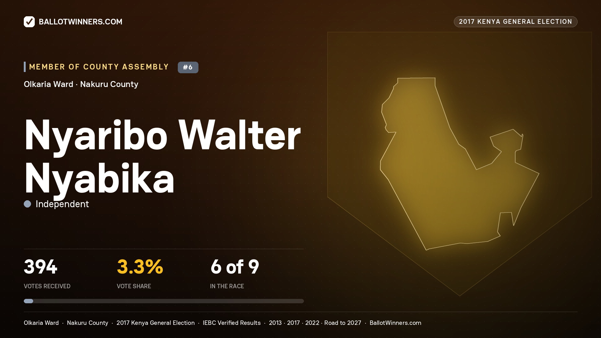 NYARIBO WALTER NYABIKA, INDEPENDENT, contested Member of County Assembly for OLKARIA, 394 votes, 2017 Kenya general election.